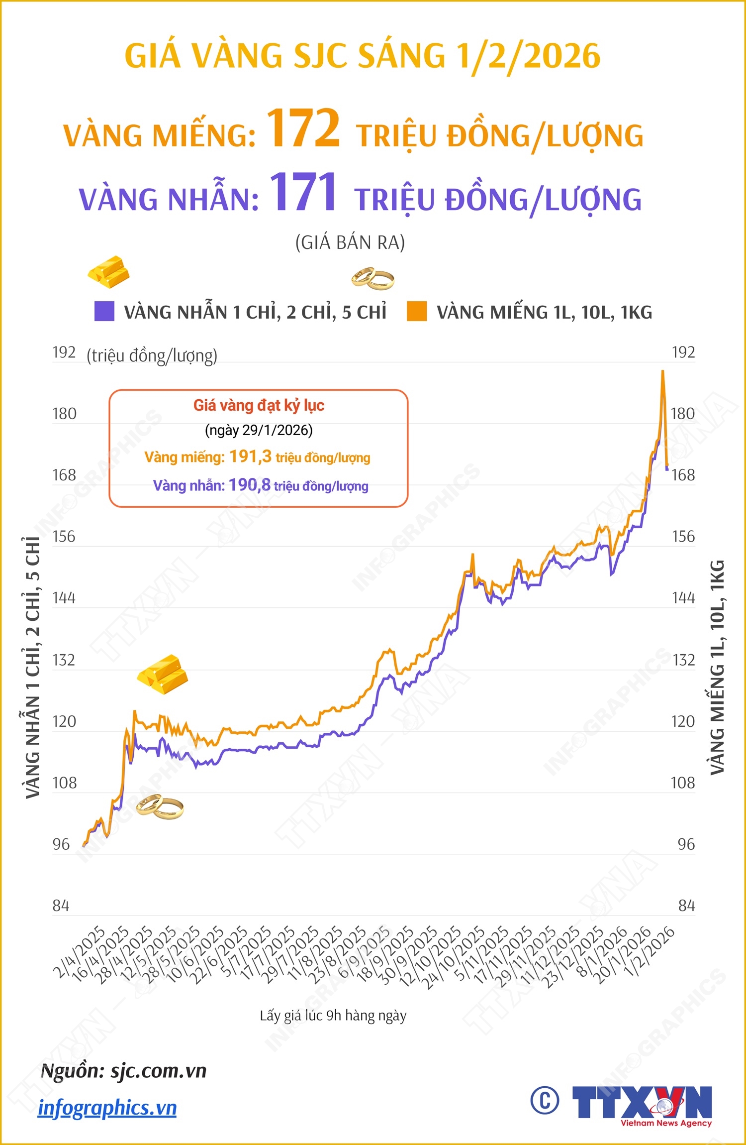 Giá vàng miếng sáng 1/2/2026