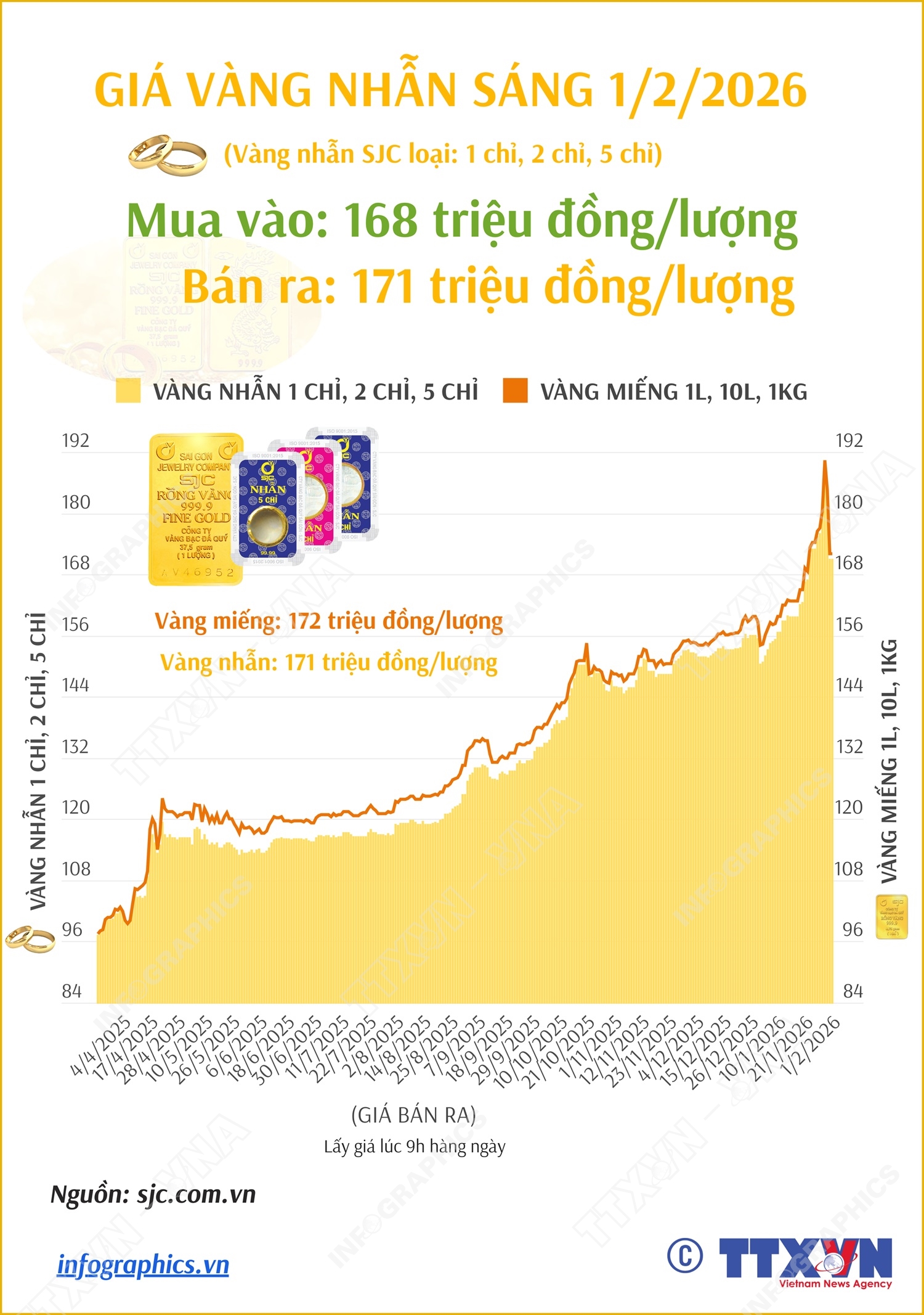 Giá vàng nhẫn sáng 1/2/2026