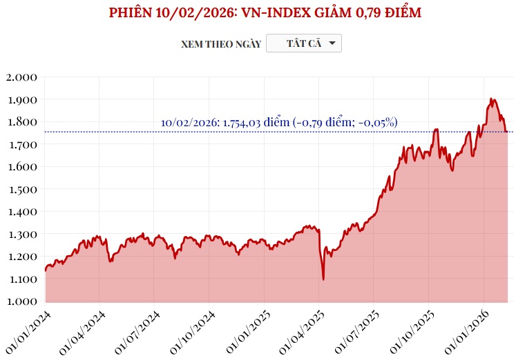 (Interactive) Phiên 10/2/2026: VN-Index giảm 0,79 điểm