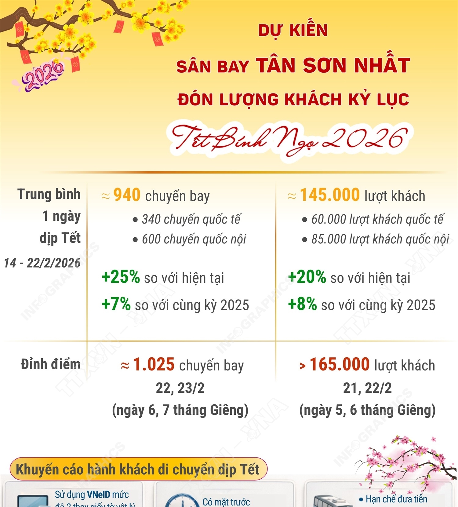 Sân bay Tân Sơn Nhất dự kiến đón lượng khách kỷ lục dịp Tết Nguyên đán Bính Ngọ