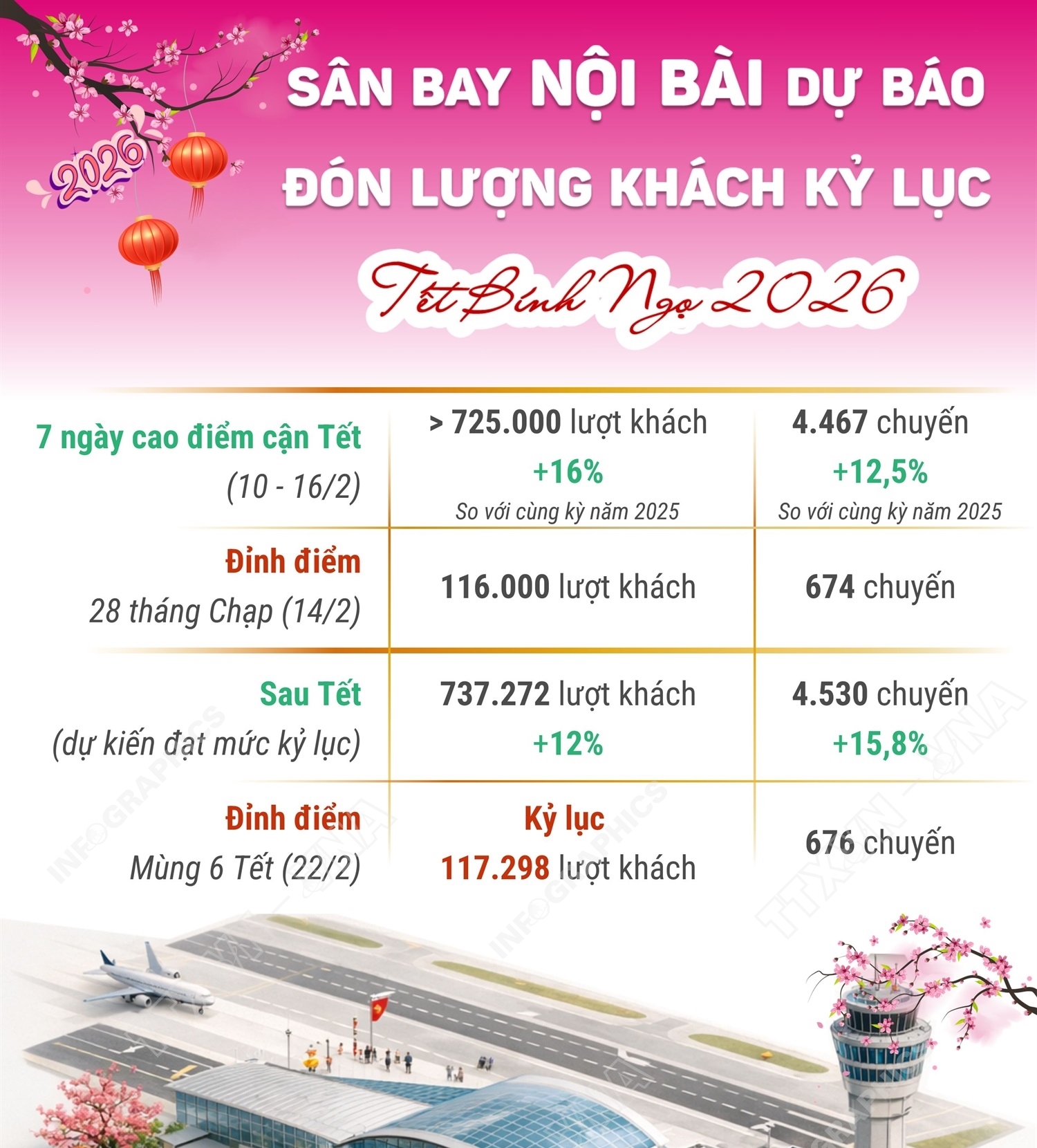 Sân bay Nội Bài dự kiến đón lượng khách kỷ lục dịp Tết Nguyên đán Bính Ngọ