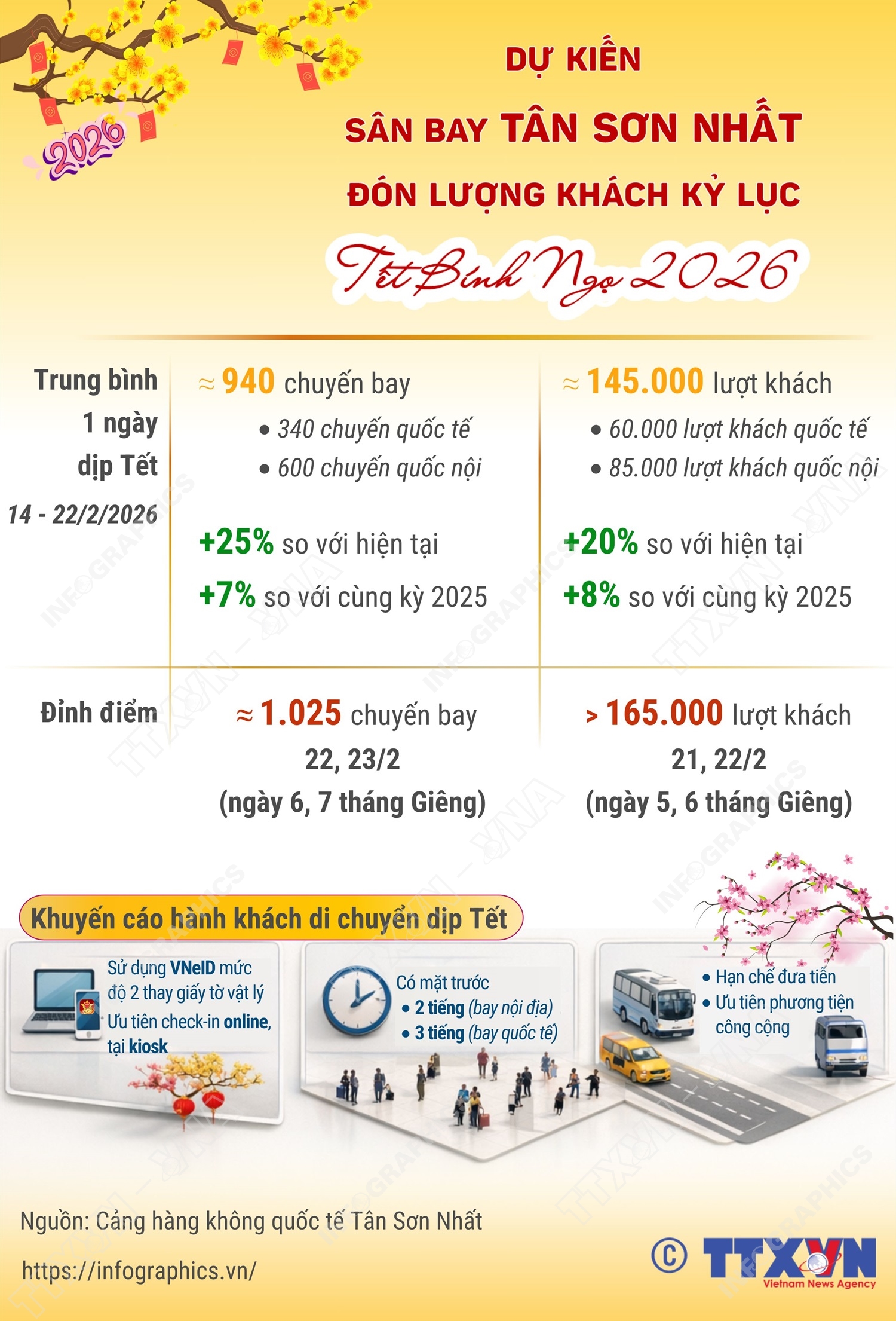 Sân bay Tân Sơn Nhất dự kiến đón lượng khách kỷ lục dịp Tết Nguyên đán Bính Ngọ