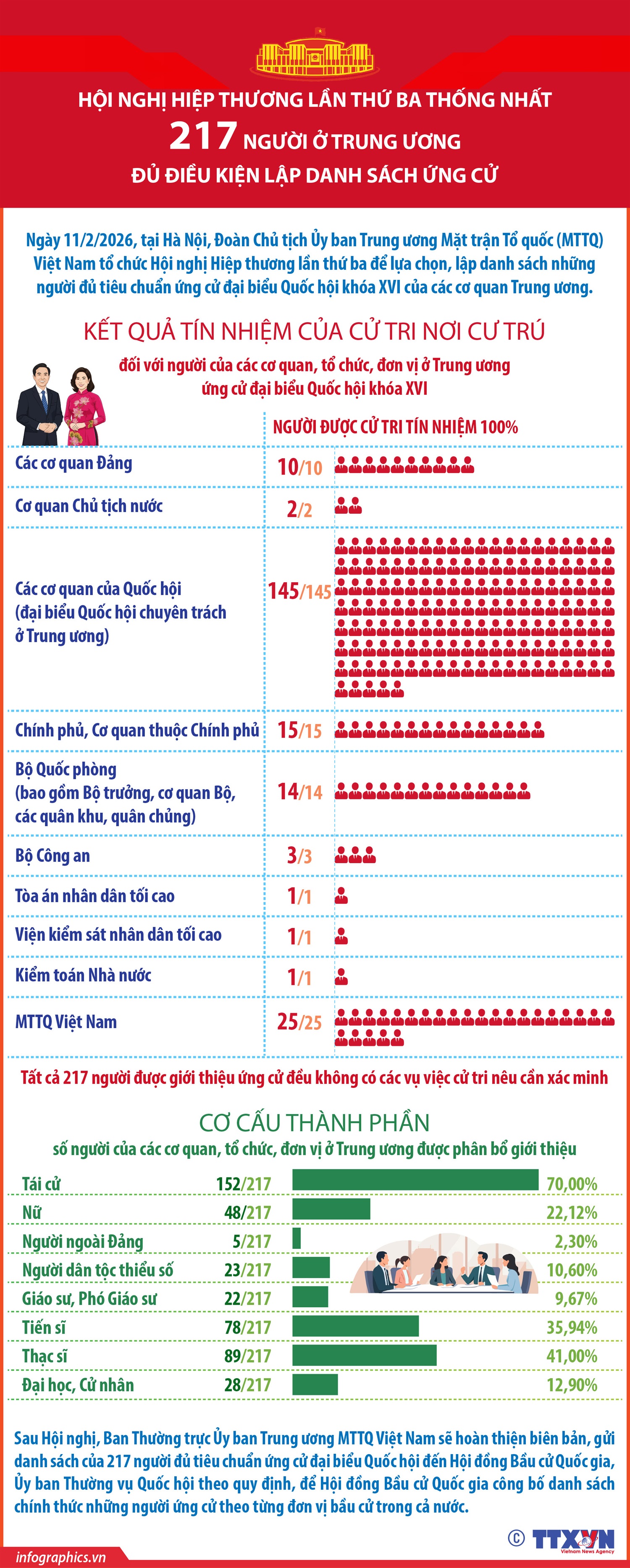 Hội nghị Hiệp thương lần thứ ba thống nhất 217 người ở Trung ương đủ điều kiện lập danh sách ứng cử