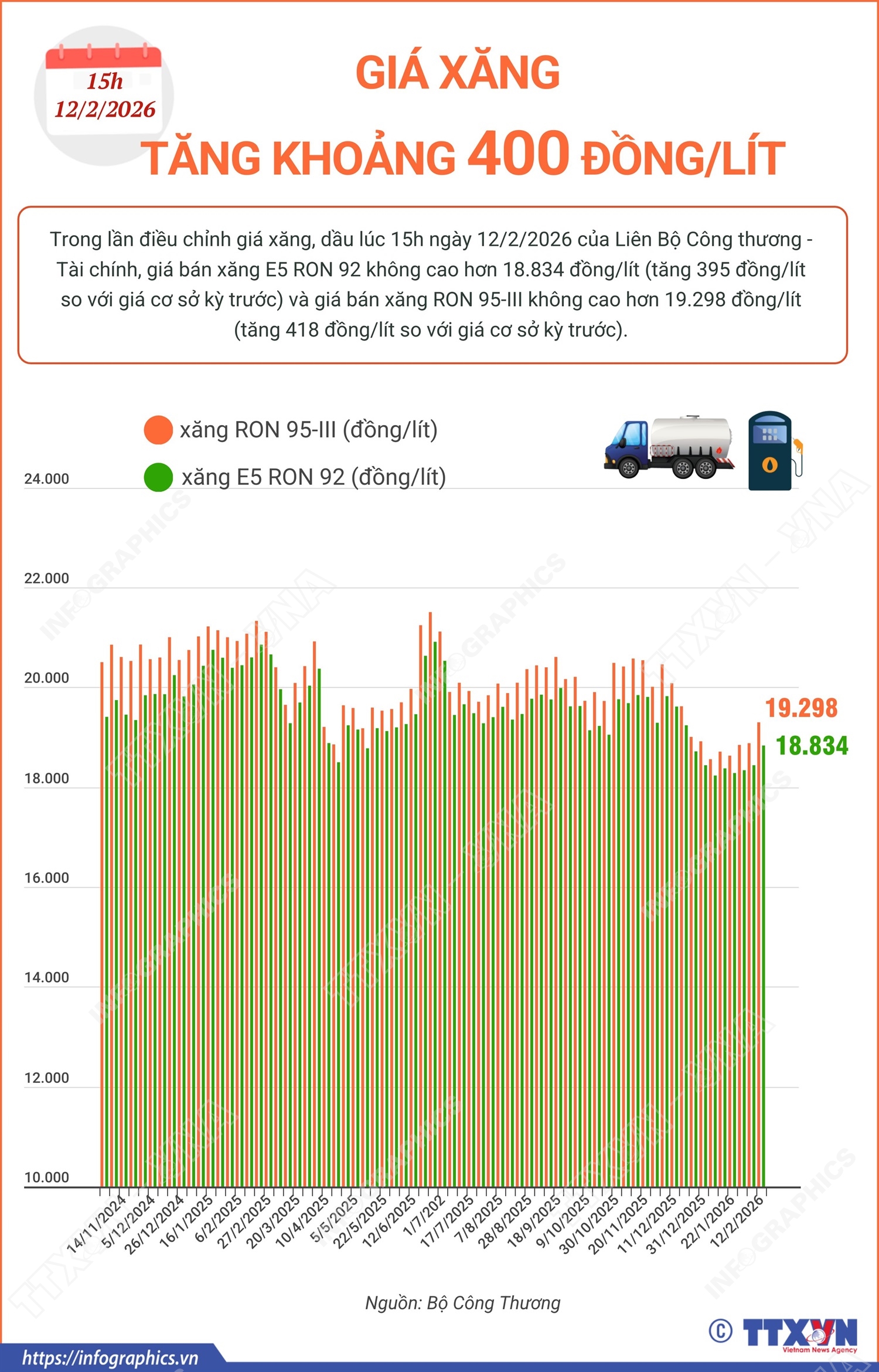 Giá xăng tăng khoảng 400 đồng/lít