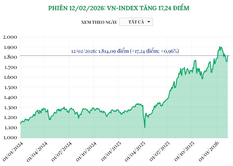 (Interactive) Phiên 12/2/2026: VN-Index tăng 17,24 điểm