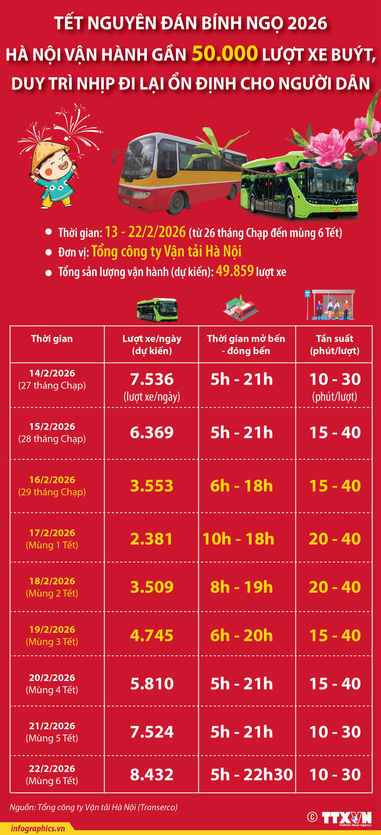 Tết Bính Ngọ 2026: Hà Nội vận hành gần 50.000 lượt xe buýt, duy trì nhịp đi lại ổn định cho người dân