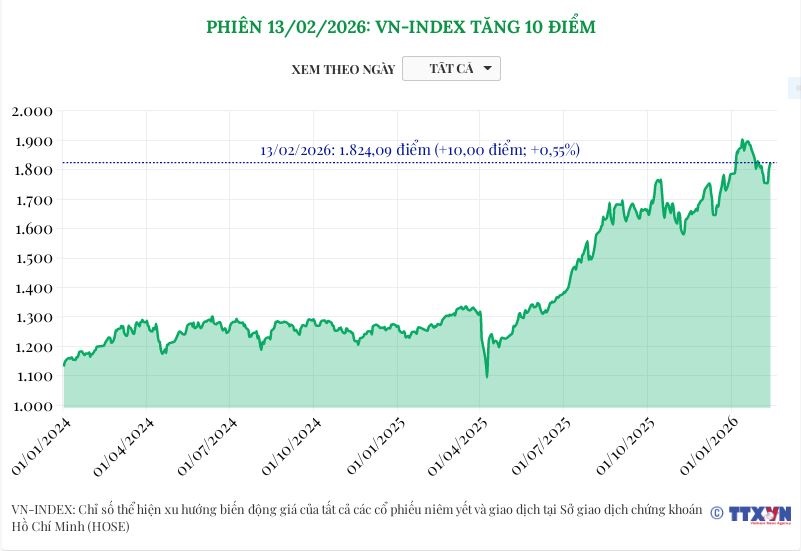 (Interactive) Phiên 13/2/2026: VN-Index tăng 10 điểm