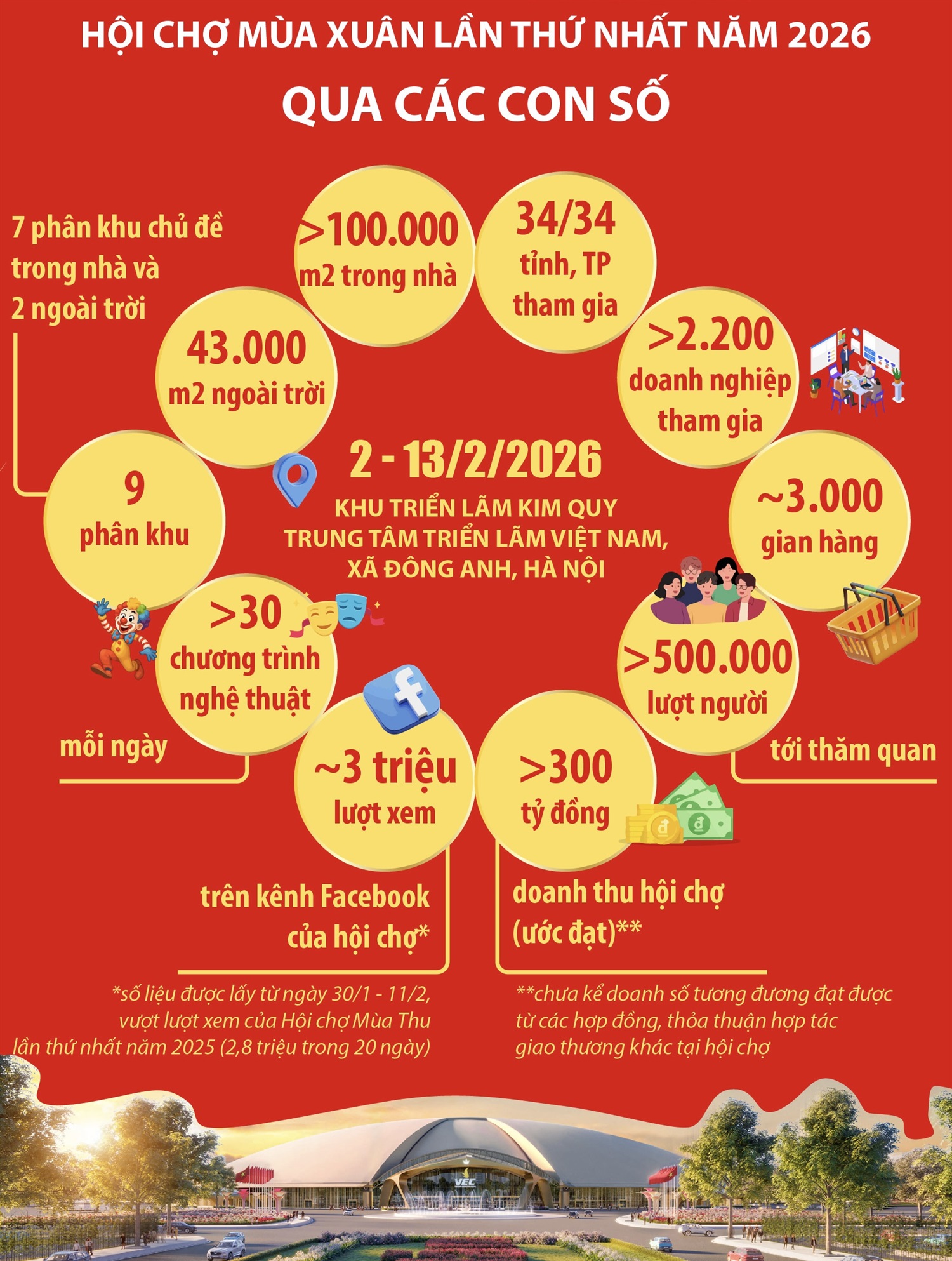 Hội chợ Mùa Xuân 2026 qua các con số