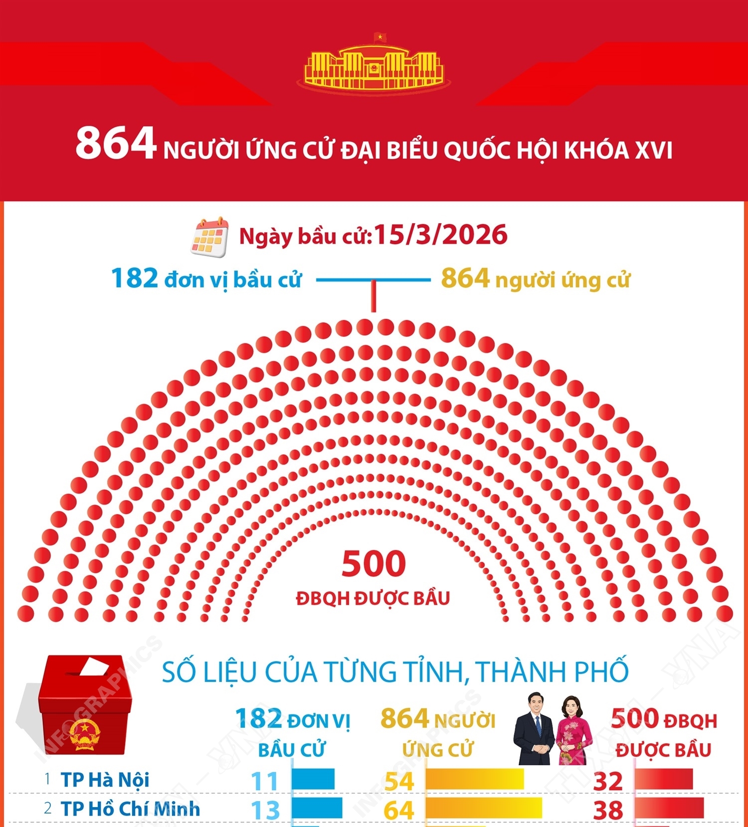 864 người ứng cử đại biểu Quốc hội khóa XVI