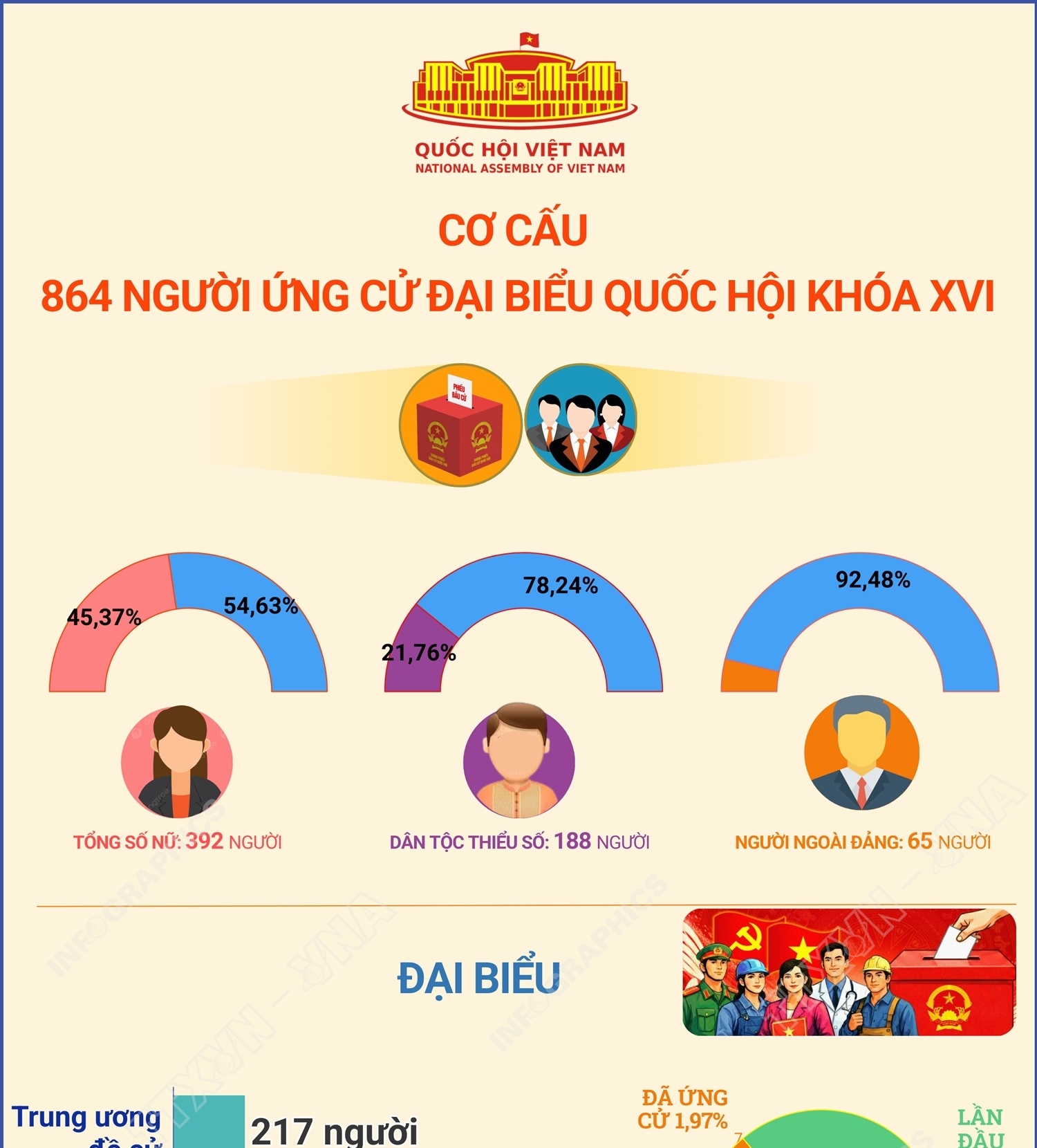 Bầu cử Quốc hội và HĐND: 70,83% người ứng cử Đại biểu Quốc hội lần đầu