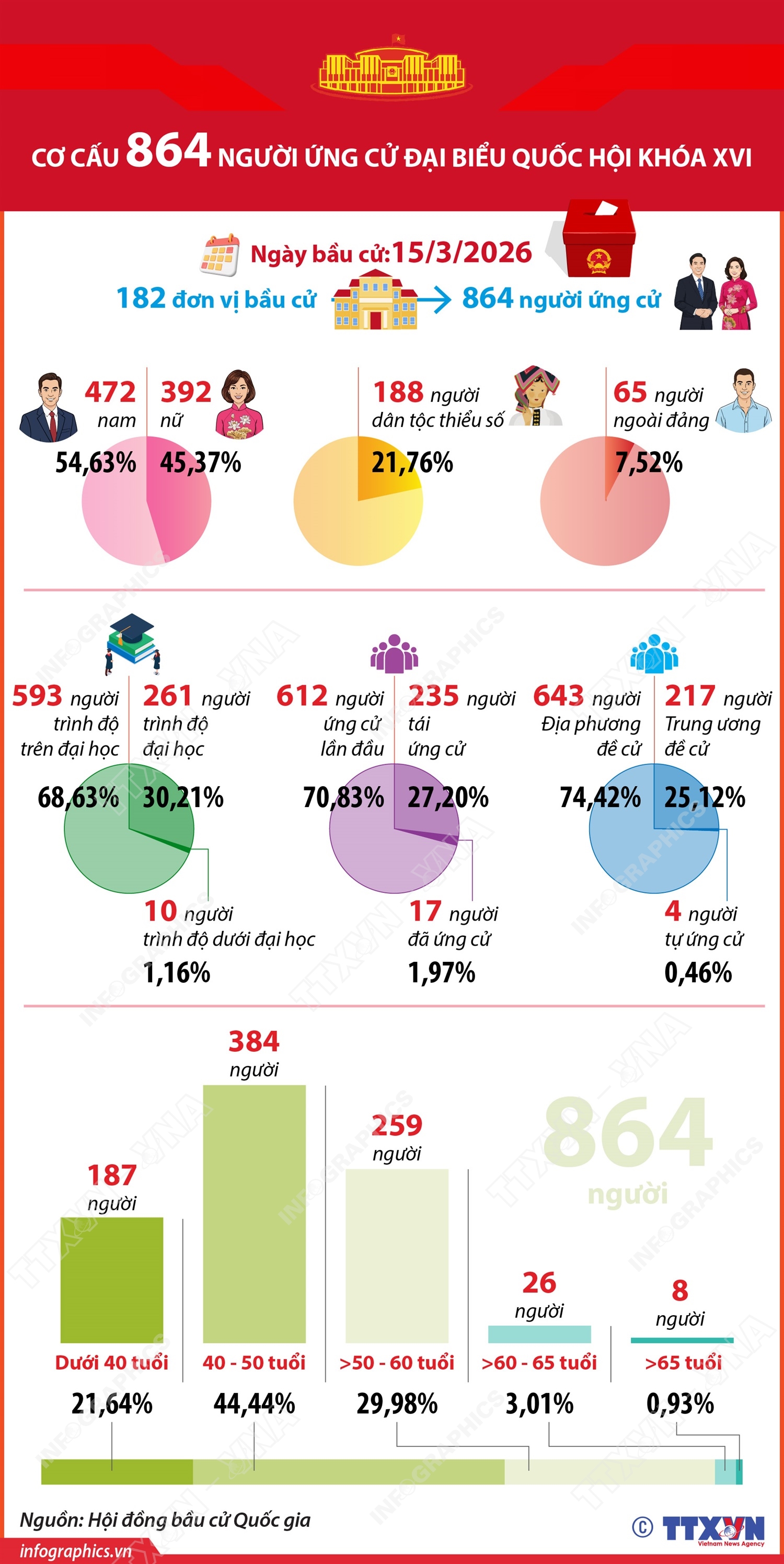 Thống kê cơ cấu 864 người ứng cử Đại biểu Quốc hội khóa XVI