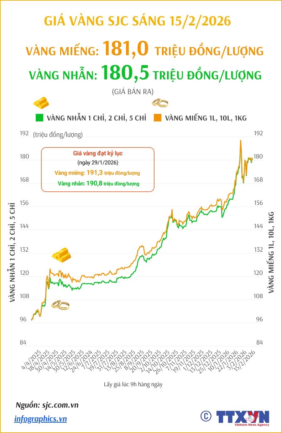 (Interactive) Giá vàng miếng sáng 15/2/2026