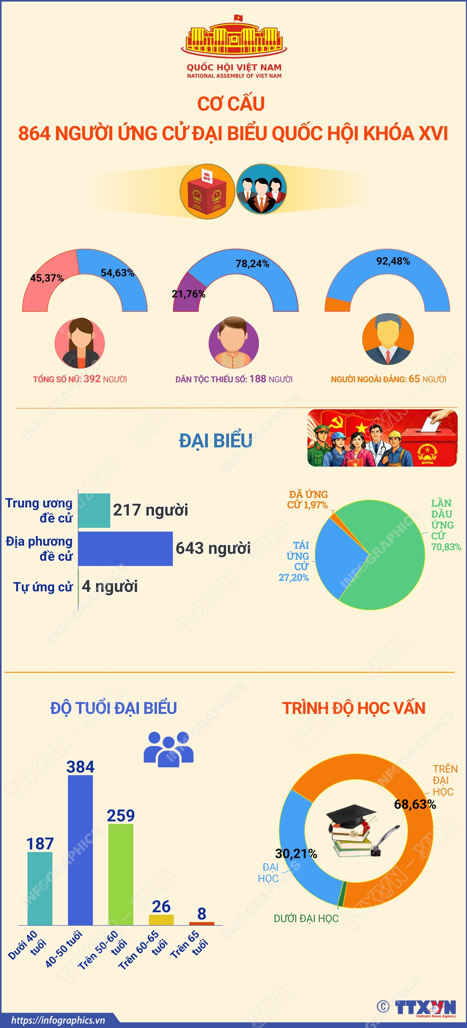 Bầu cử Quốc hội và HĐND: 70,83% người ứng cử Đại biểu Quốc hội lần đầu