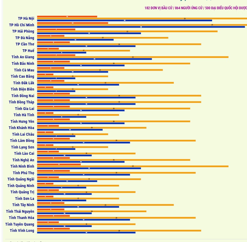 (Interactive) TP Hồ Chí Minh có số người ứng cử đại biểu Quốc hội khóa XVI cao nhất