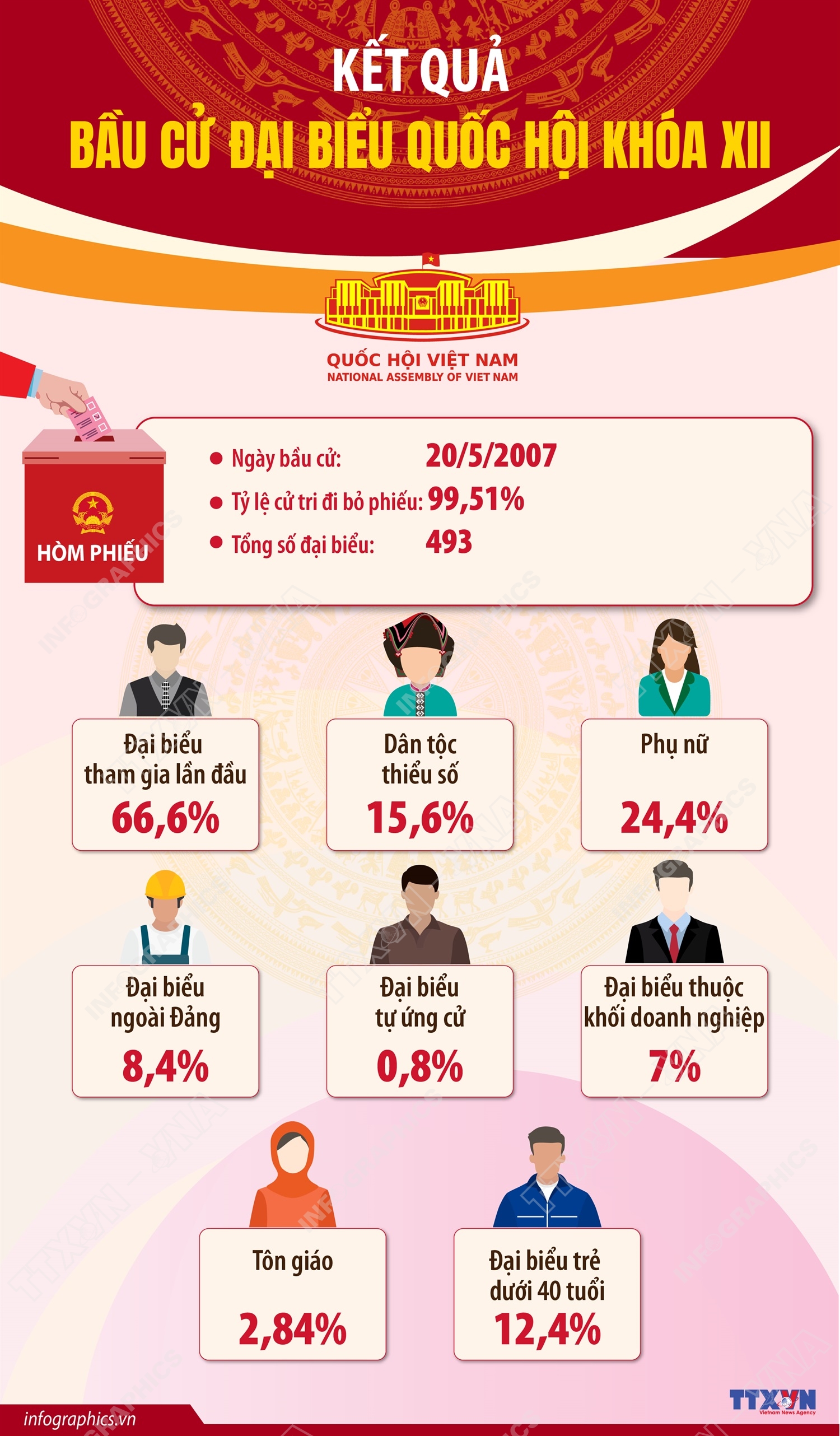 Kết quả bầu cử đại biểu Quốc hội khóa XII