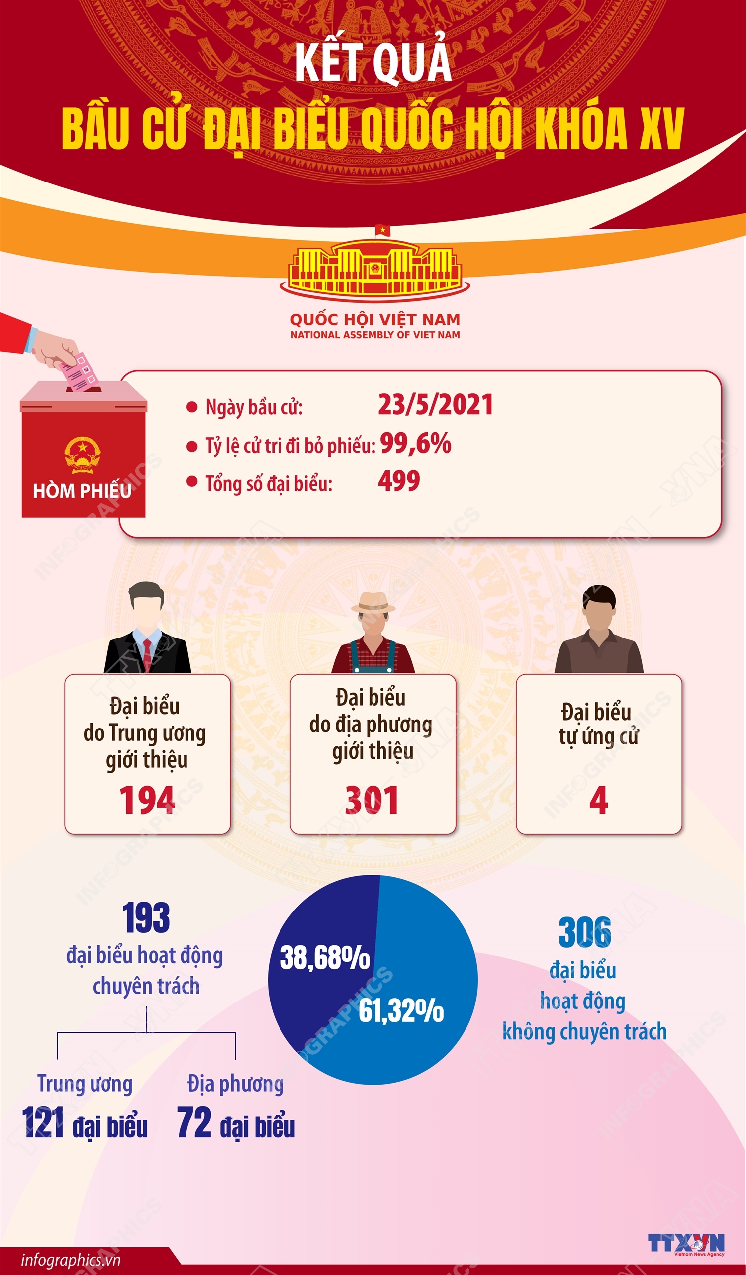 Kết quả bầu cử đại biểu Quốc hội khóa XV