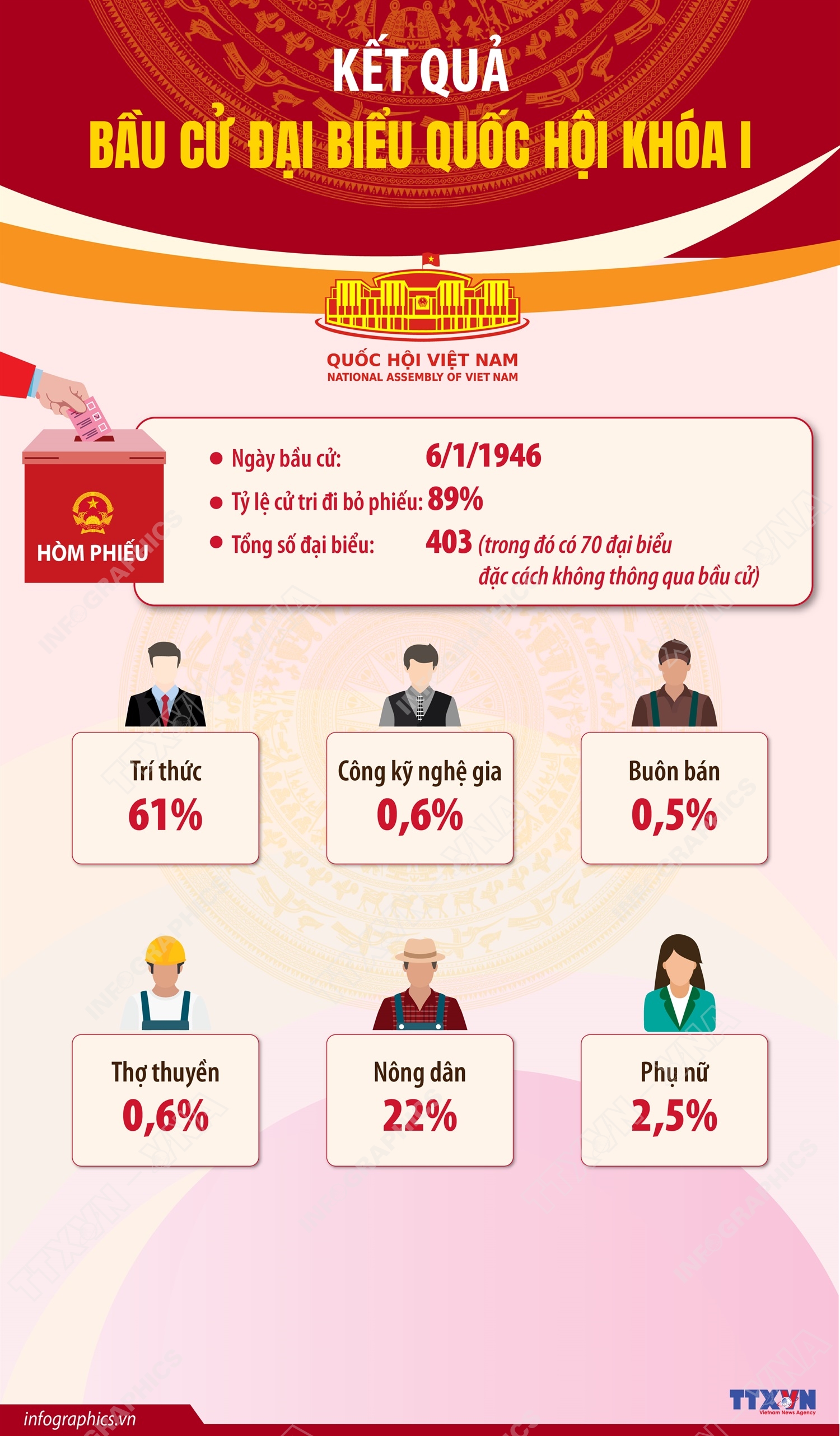 Kết quả bầu cử đại biểu Quốc hội khóa I