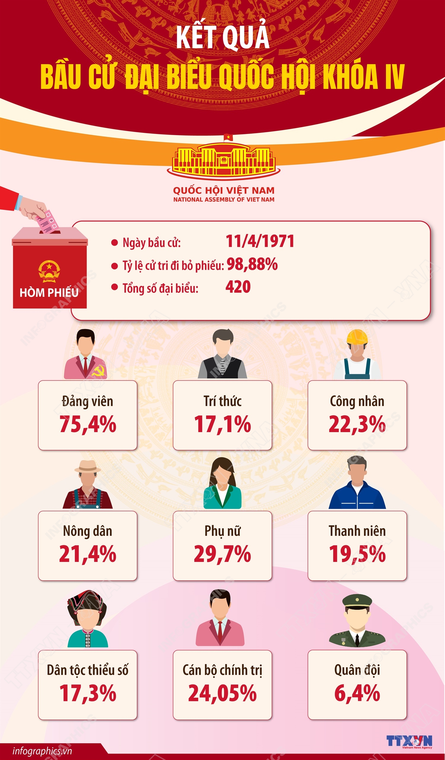 Kết quả bầu cử đại biểu Quốc hội khóa IV