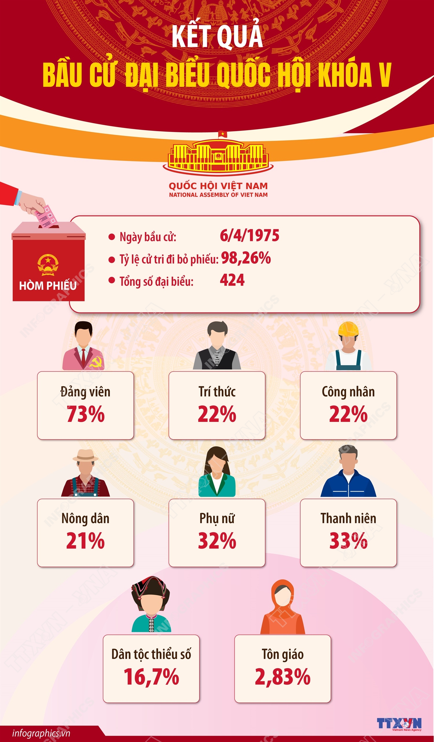 Kết quả bầu cử đại biểu Quốc hội khóa V