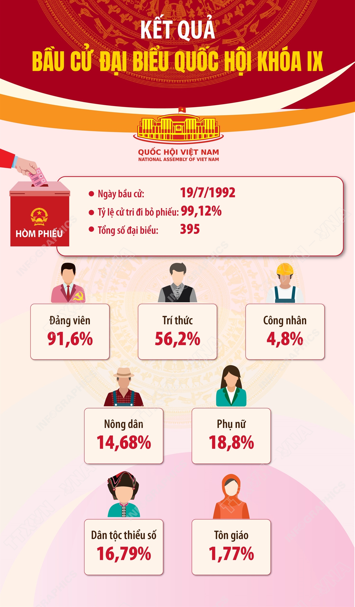 Kết quả bầu cử đại biểu Quốc hội khóa IX