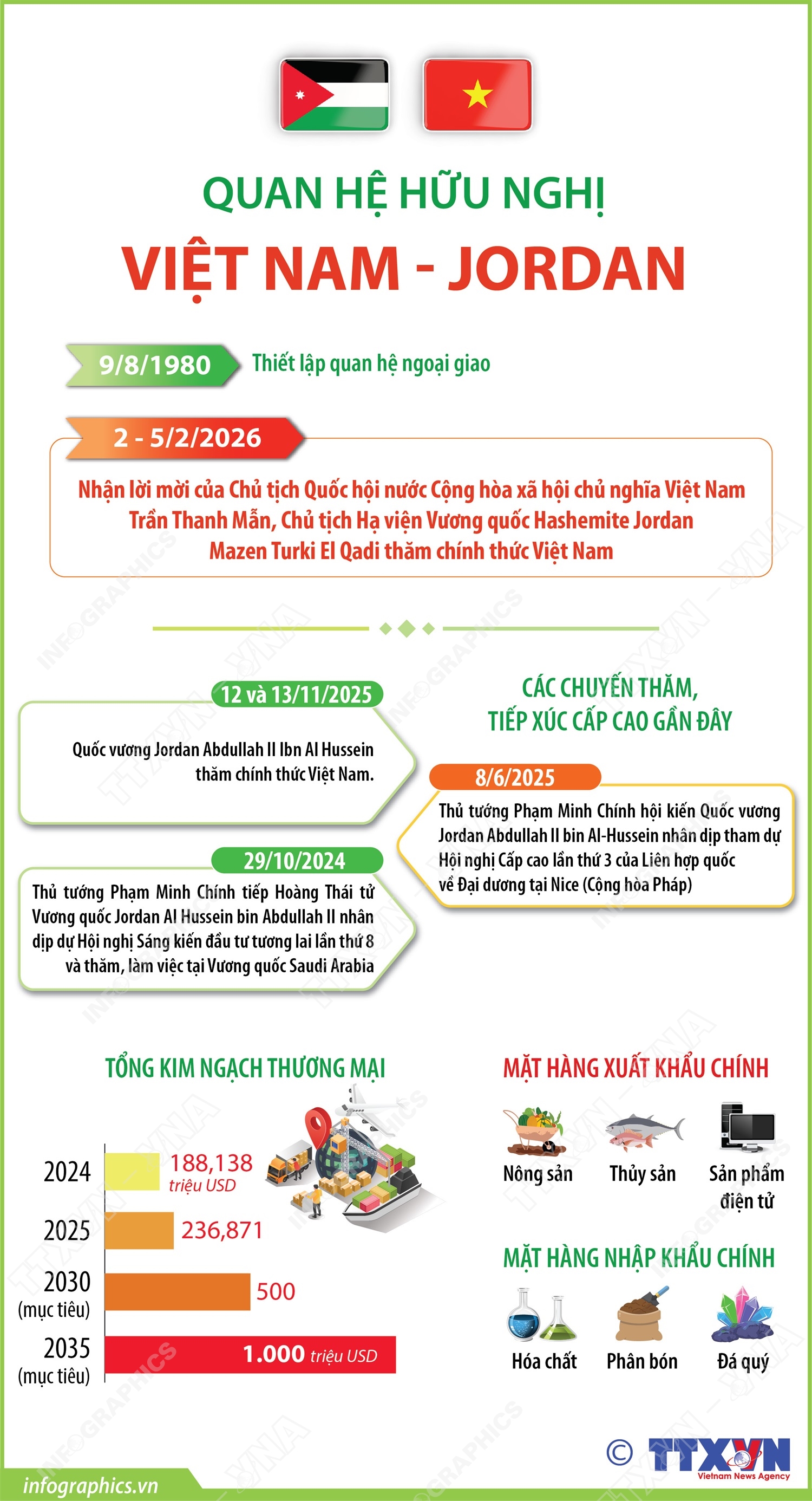 Quan hệ hữu nghị Việt Nam - Jordan