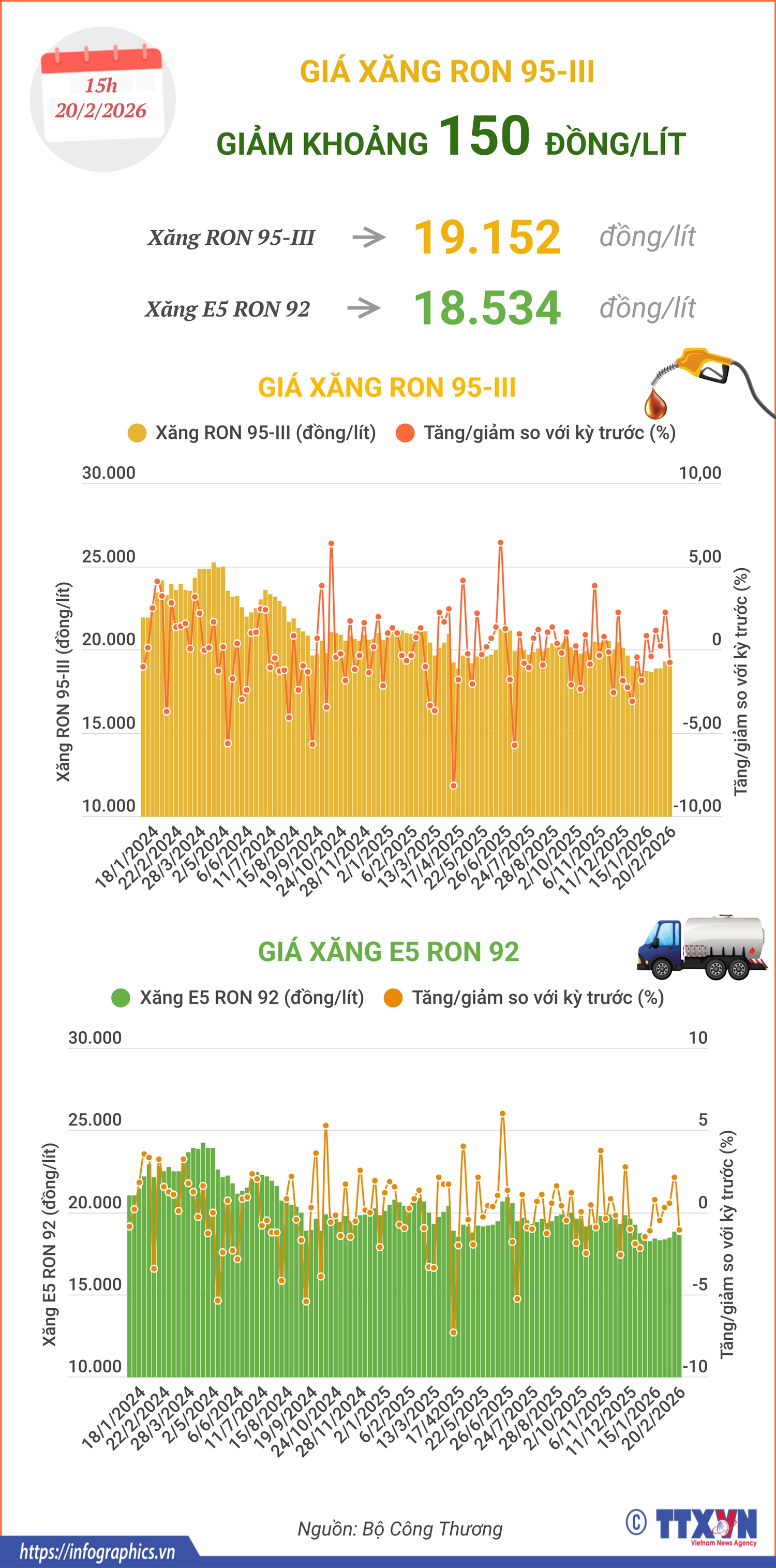 Giá xăng RON 95-III giảm khoảng 150 đồng/lít