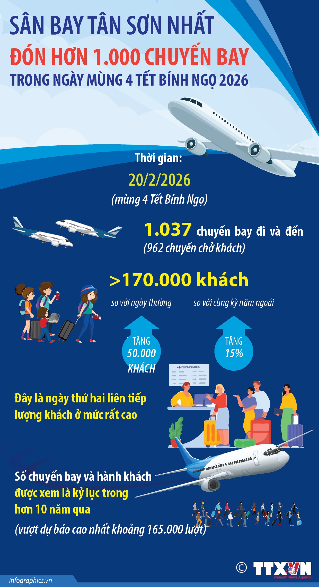 Sân bay Tân Sơn Nhất đón hơn 1.000 chuyến bay trong ngày mùng 4 Tết Bính Ngọ 2026