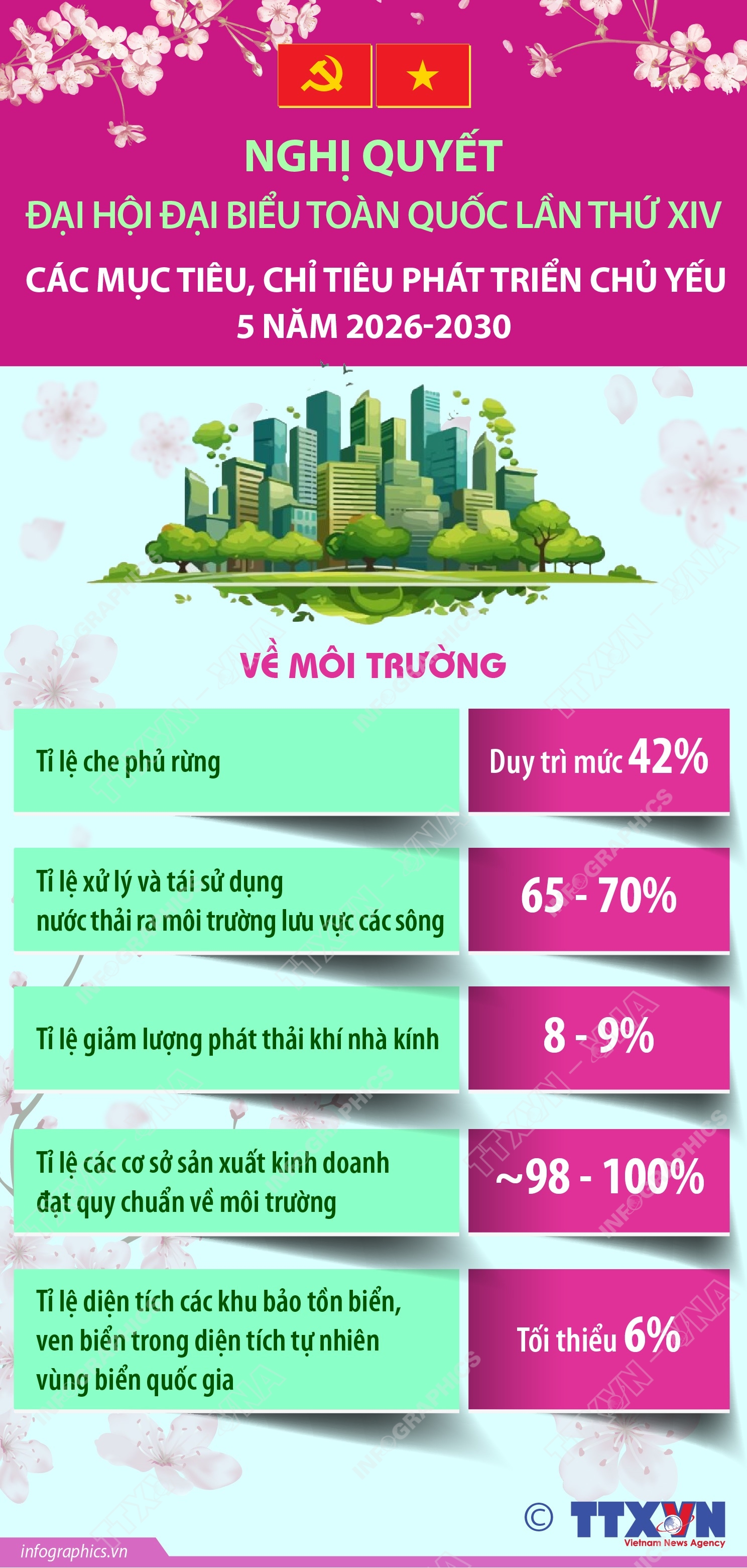 Các mục tiêu, chỉ tiêu môi trường chủ yếu 5 năm 2026-2030