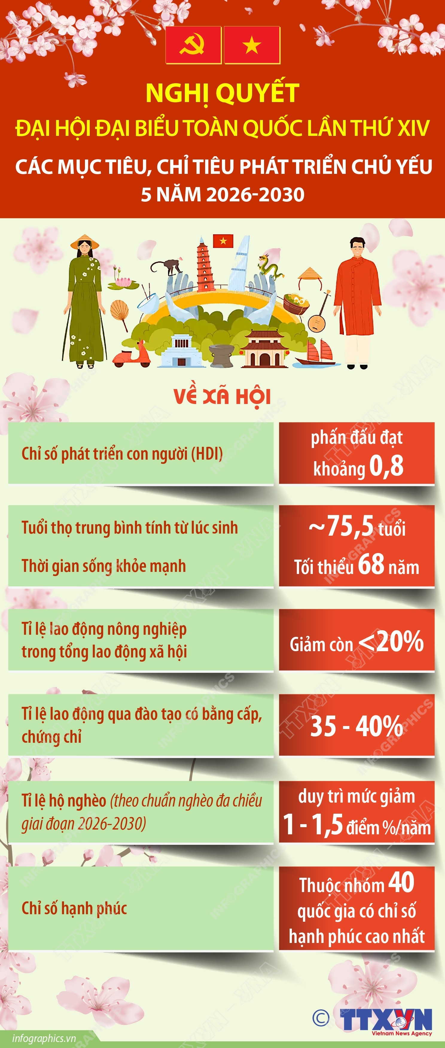 Các mục tiêu, chỉ tiêu phát triển xã hội chủ yếu 5 năm 2026-2030