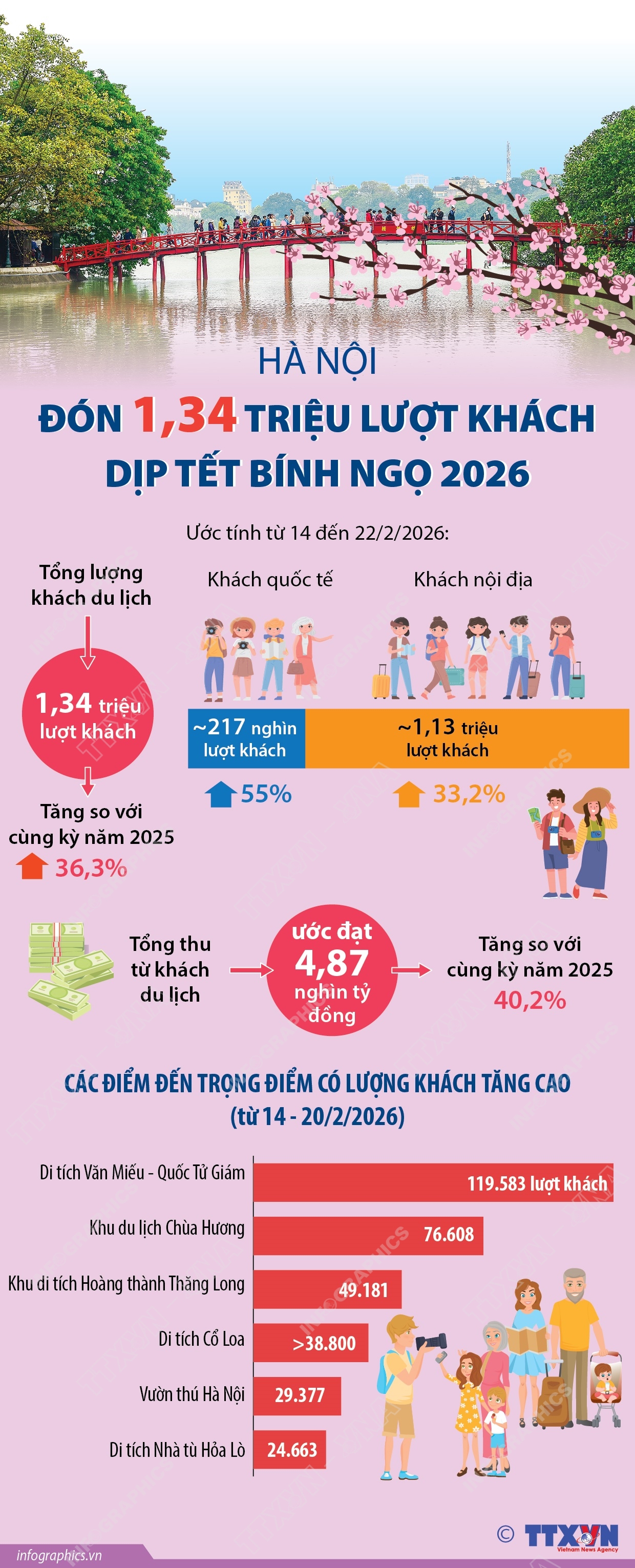 Hà Nội đón 1,34 triệu lượt khách dịp Tết Bính Ngọ 2026