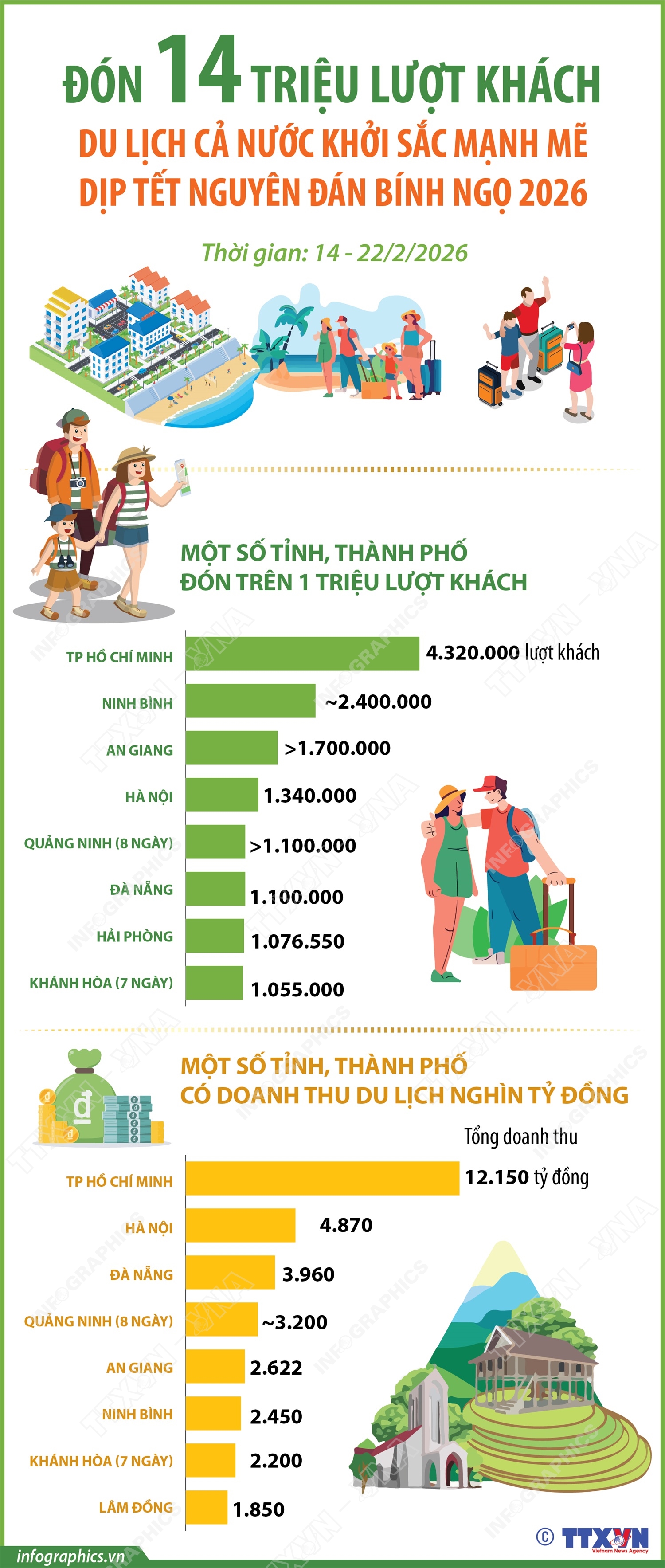 Đón 14 triệu lượt khách, du lịch cả nước khởi sắc mạnh mẽ  dịp Tết Nguyên đán Bính Ngọ 2026