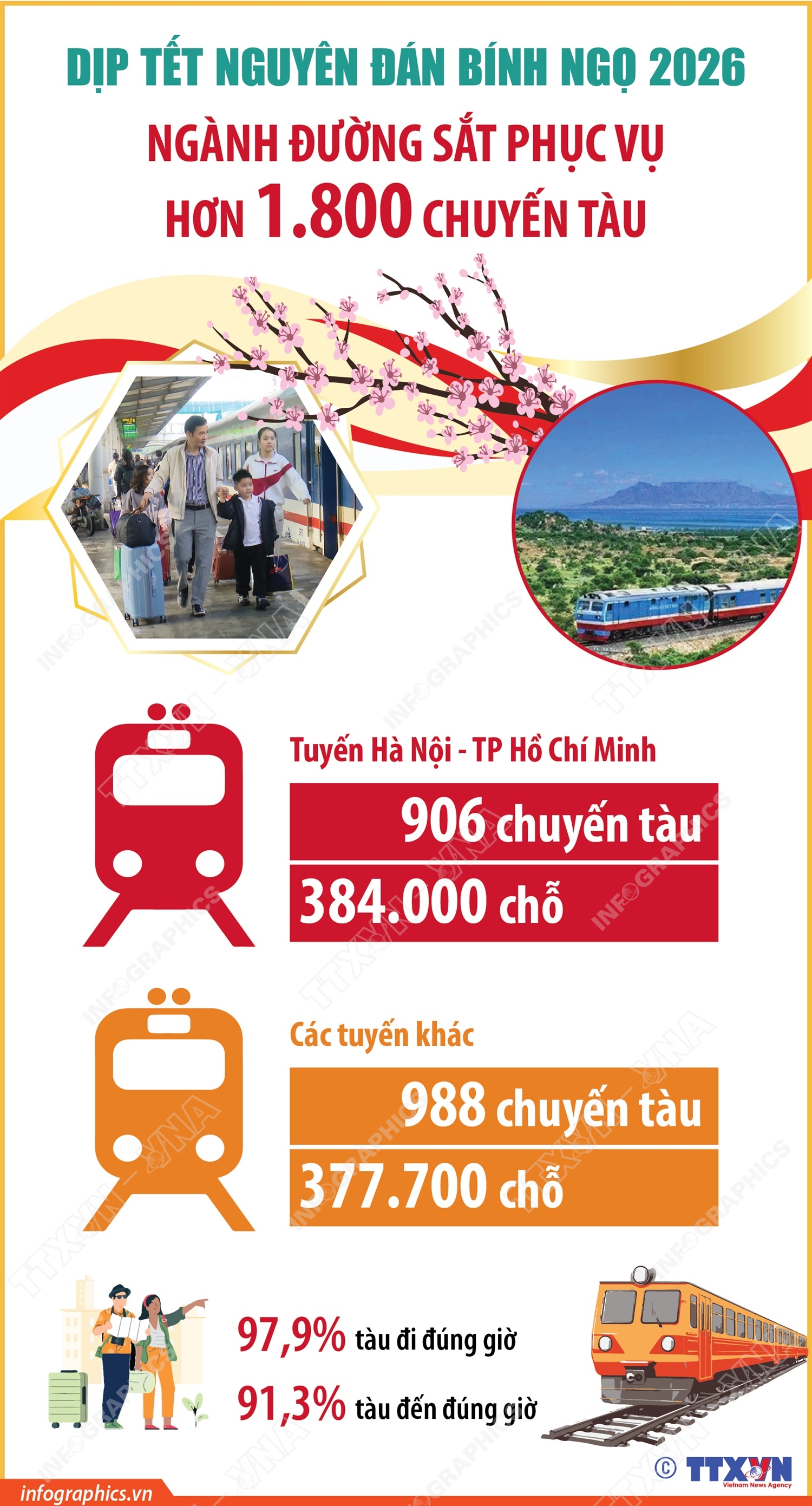 Ngành đường sắt phục vụ hơn 1.800 chuyến tàu  dịp Tết Nguyên đán Bính Ngọ 2026