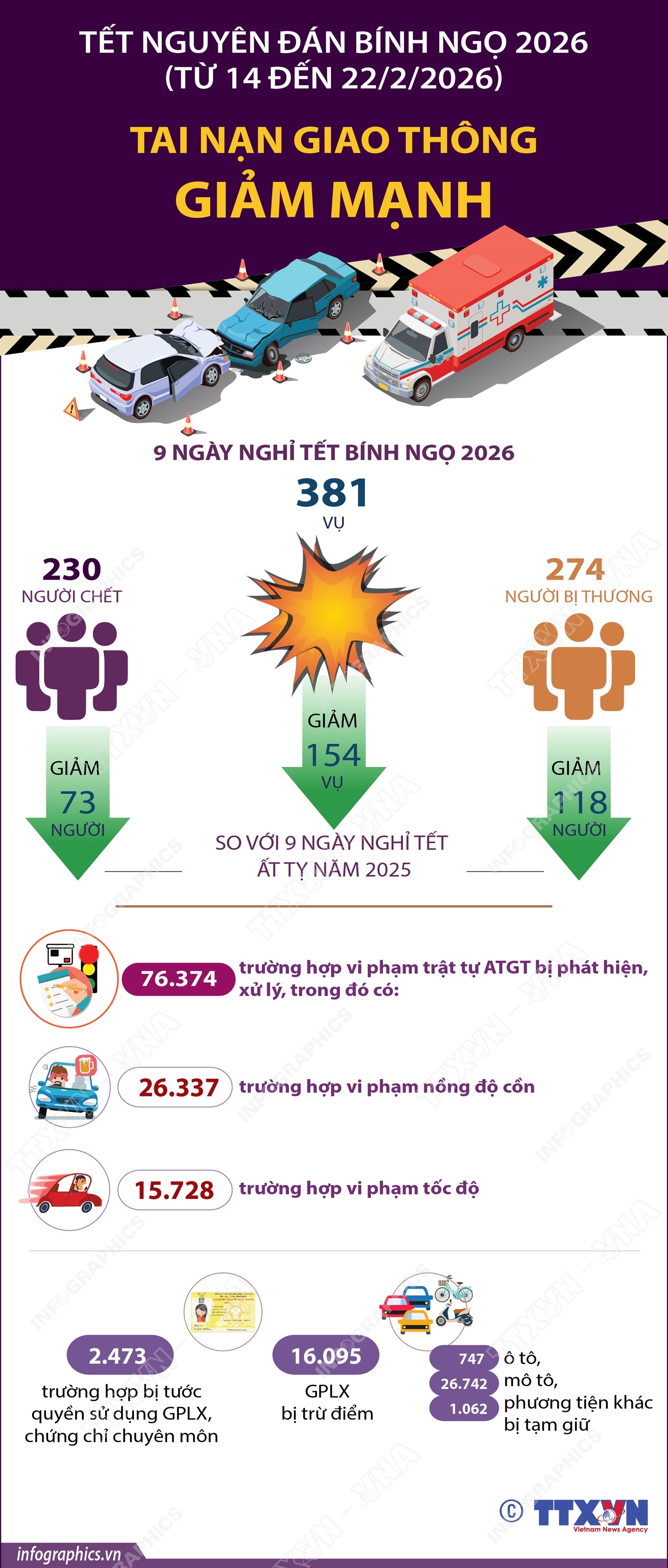 Tết Nguyên đán Bính Ngọ 2026: Tai nạn giao thông giảm mạnh