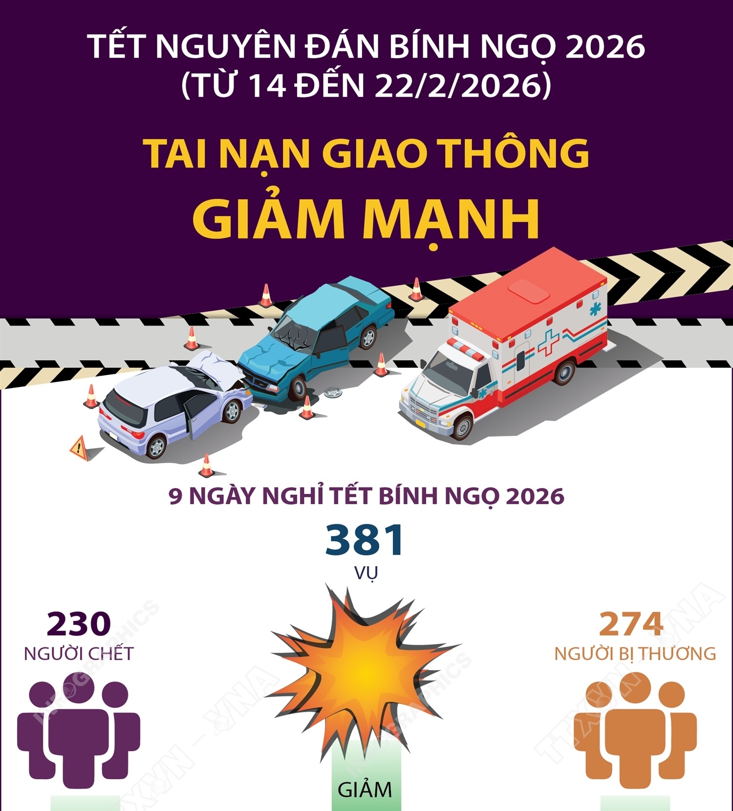 Tết Nguyên đán Bính Ngọ 2026: Tai nạn giao thông giảm mạnh