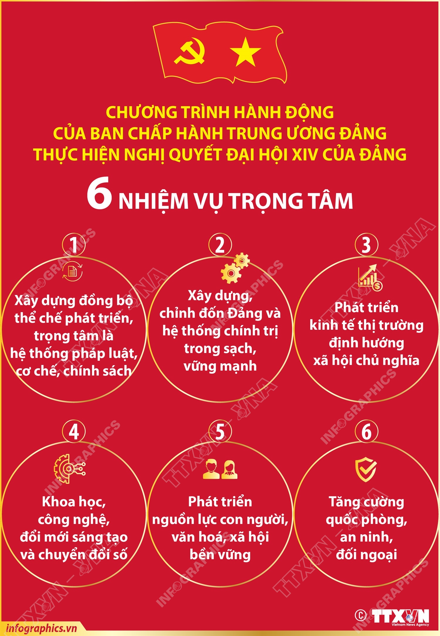 6 nhiệm vụ trọng tâm trong Chương trình hành động của Ban Chấp hành Trung ương Đảng thực hiện Nghị quyết Đại hội XIV của Đảng