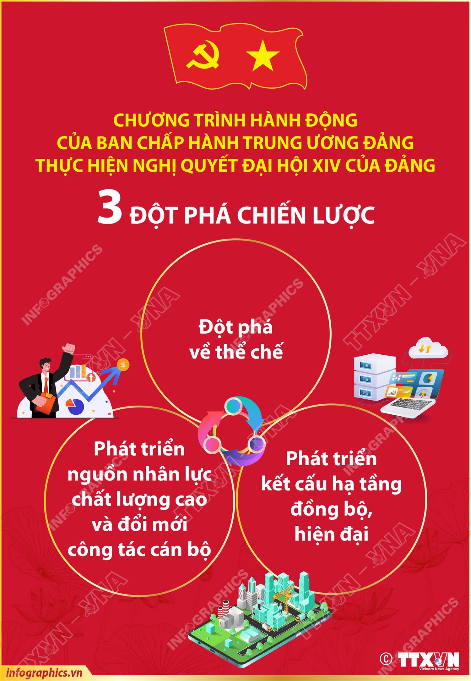 3 đột phá chiến lược trong Chương trình hành động của Ban Chấp hành Trung ương Đảng thực hiện Nghị quyết Đại hội XIV của Đảng