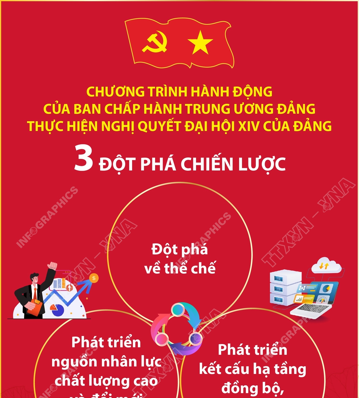 3 đột phá chiến lược trong Chương trình hành động của Ban Chấp hành Trung...