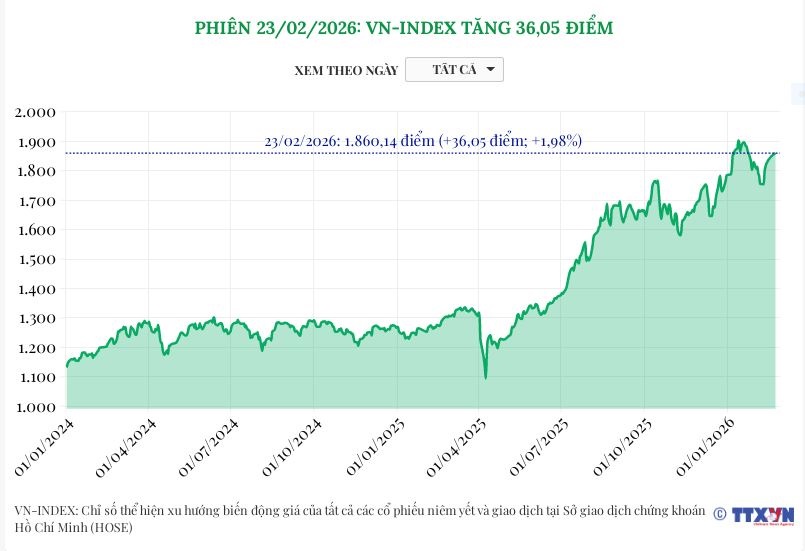 (Interactive) Phiên 23/2/2026: VN-Index tăng 36,05 điểm