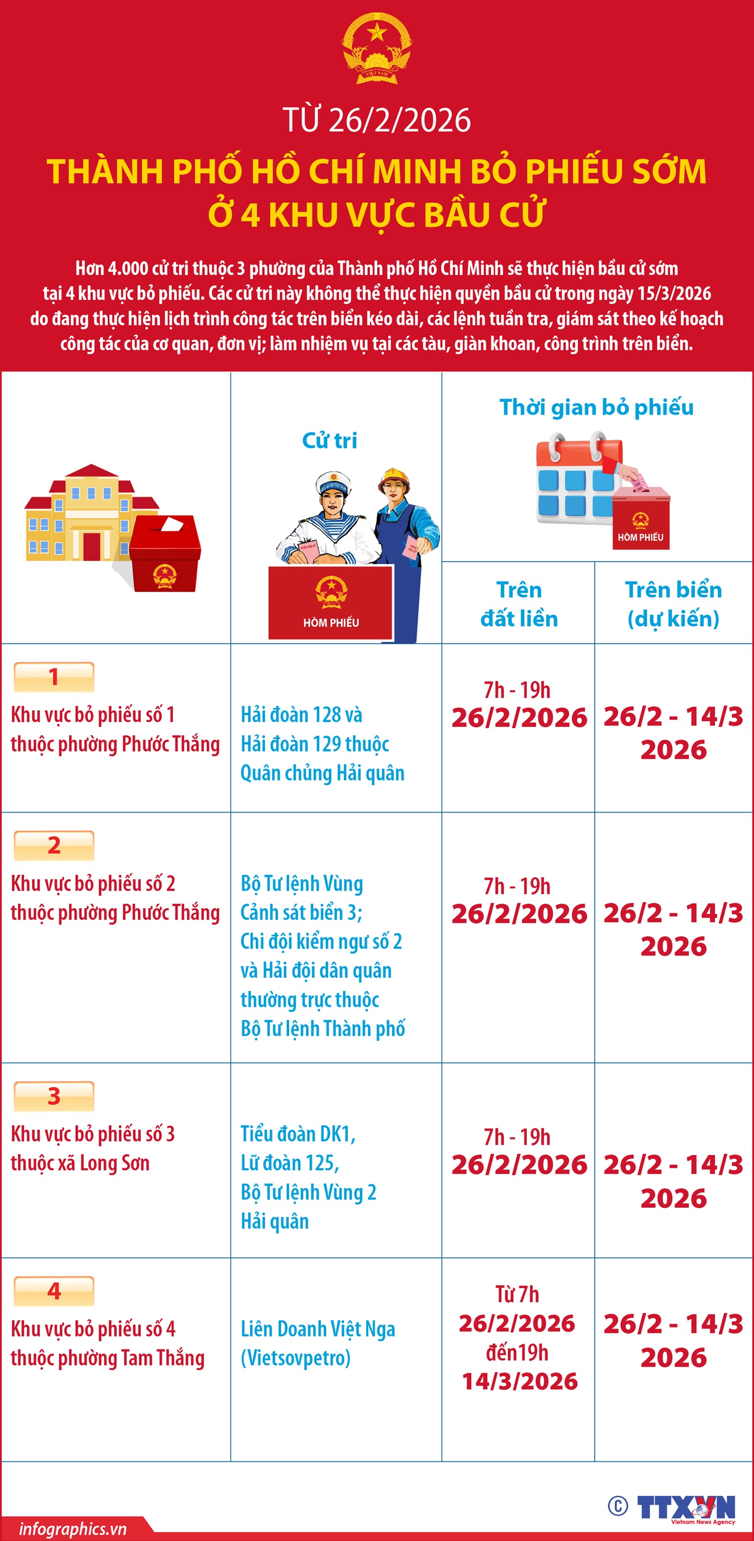 Từ 26/2/2026, Thành phố Hồ Chí Minh bỏ phiếu sớm ở 4 khu vực bầu cử