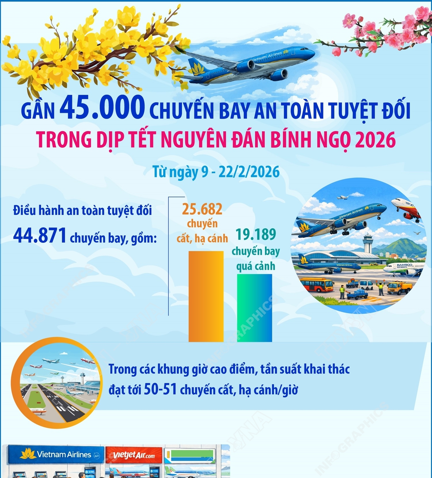 Gần 45.000 chuyến bay an toàn tuyệt đối trong dịp Tết Nguyên đán Bính Ngọ...