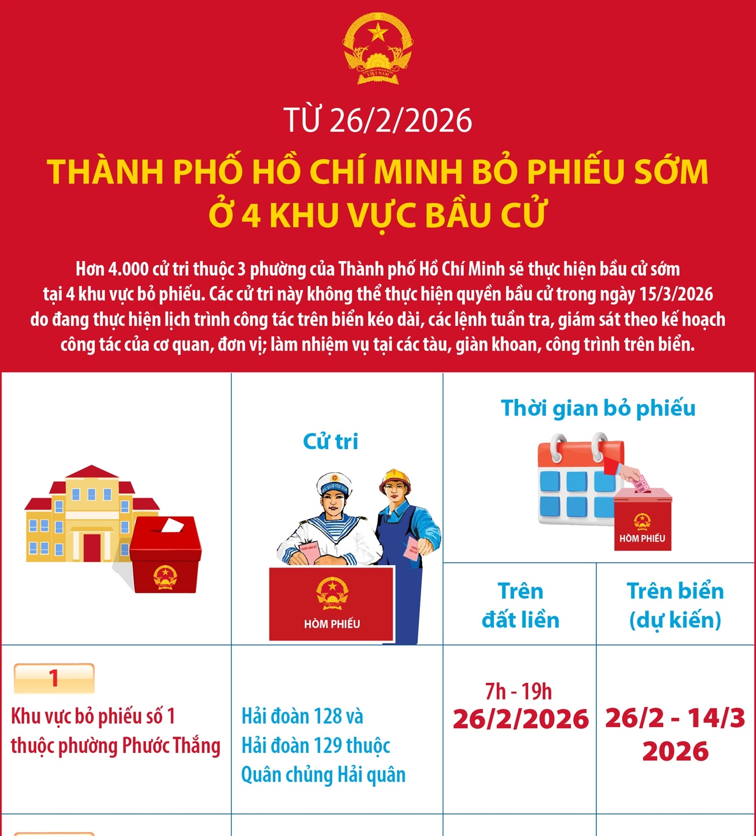 Từ 26/2/2026, Thành phố Hồ Chí Minh bỏ phiếu sớm ở 4 khu vực bầu...