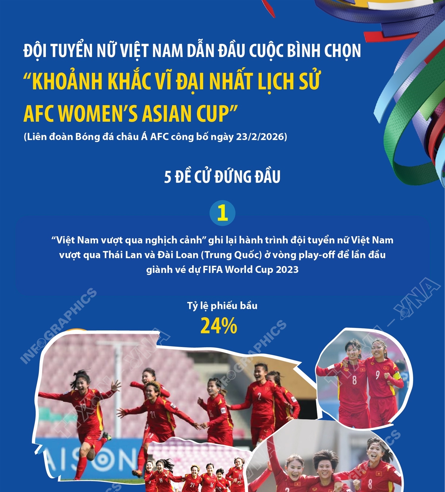Đội tuyển nữ Việt Nam dẫn đầu cuộc bình chọn “Khoảnh khắc vĩ đại nhất...