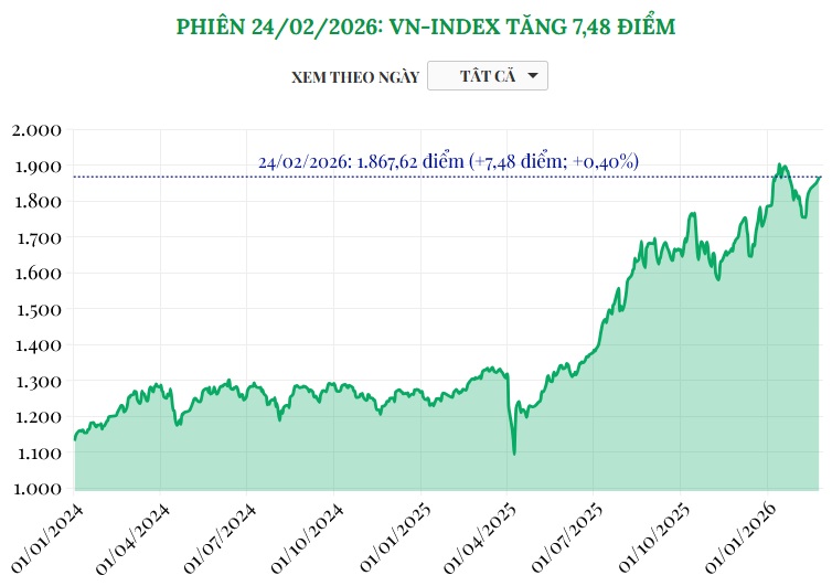 (Interactive) Phiên 24/2/2026: VN-Index tăng 7,48 điểm