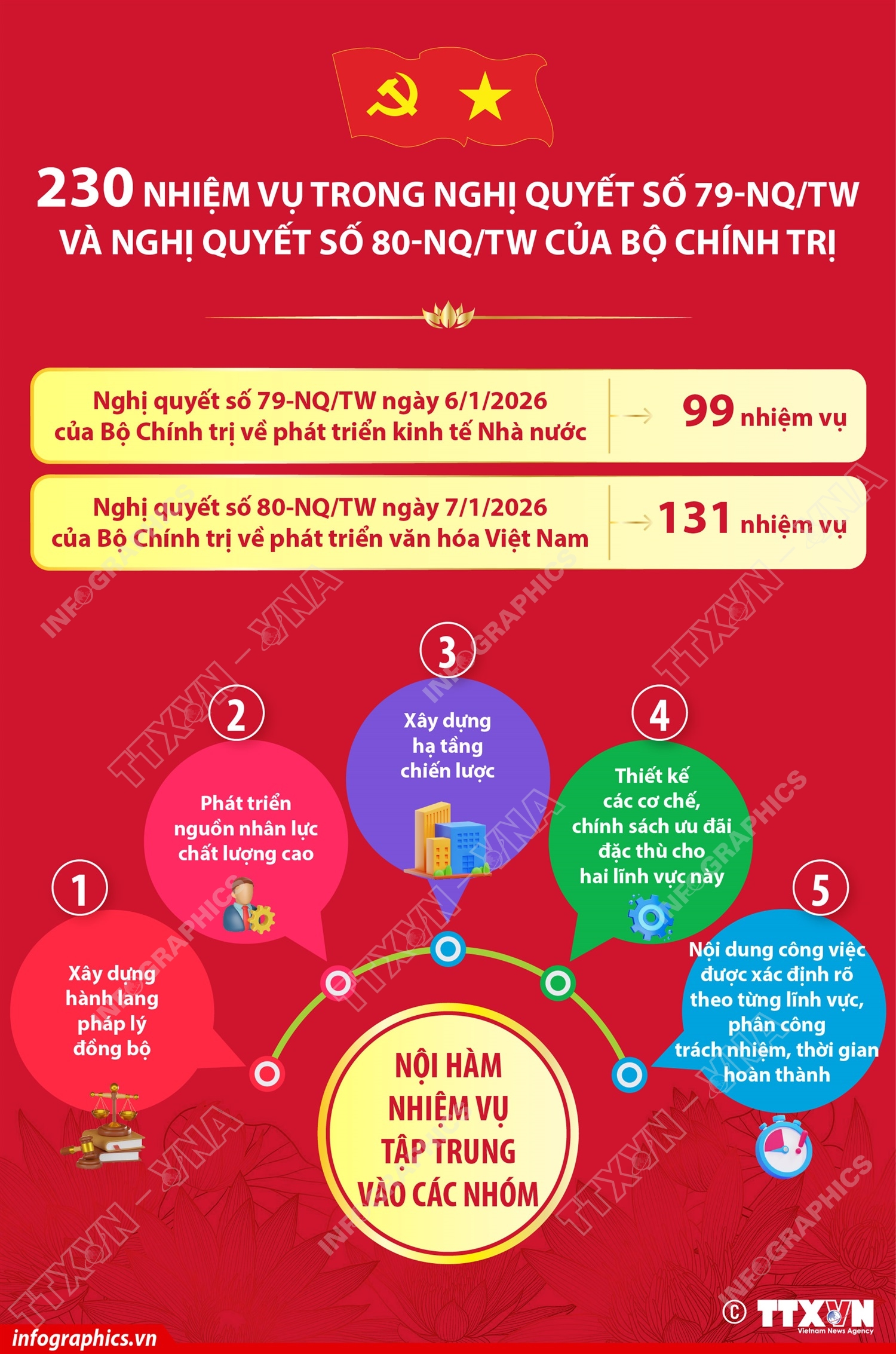 230 nhiệm vụ trong Nghị quyết số 79-NQ/TW và Nghị quyết số 80-NQ/TW của Bộ Chính trị