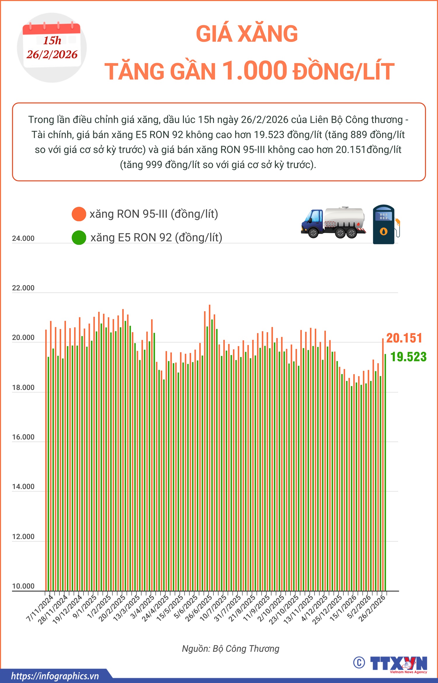 Giá xăng tăng gần 1.000 đồng/lít