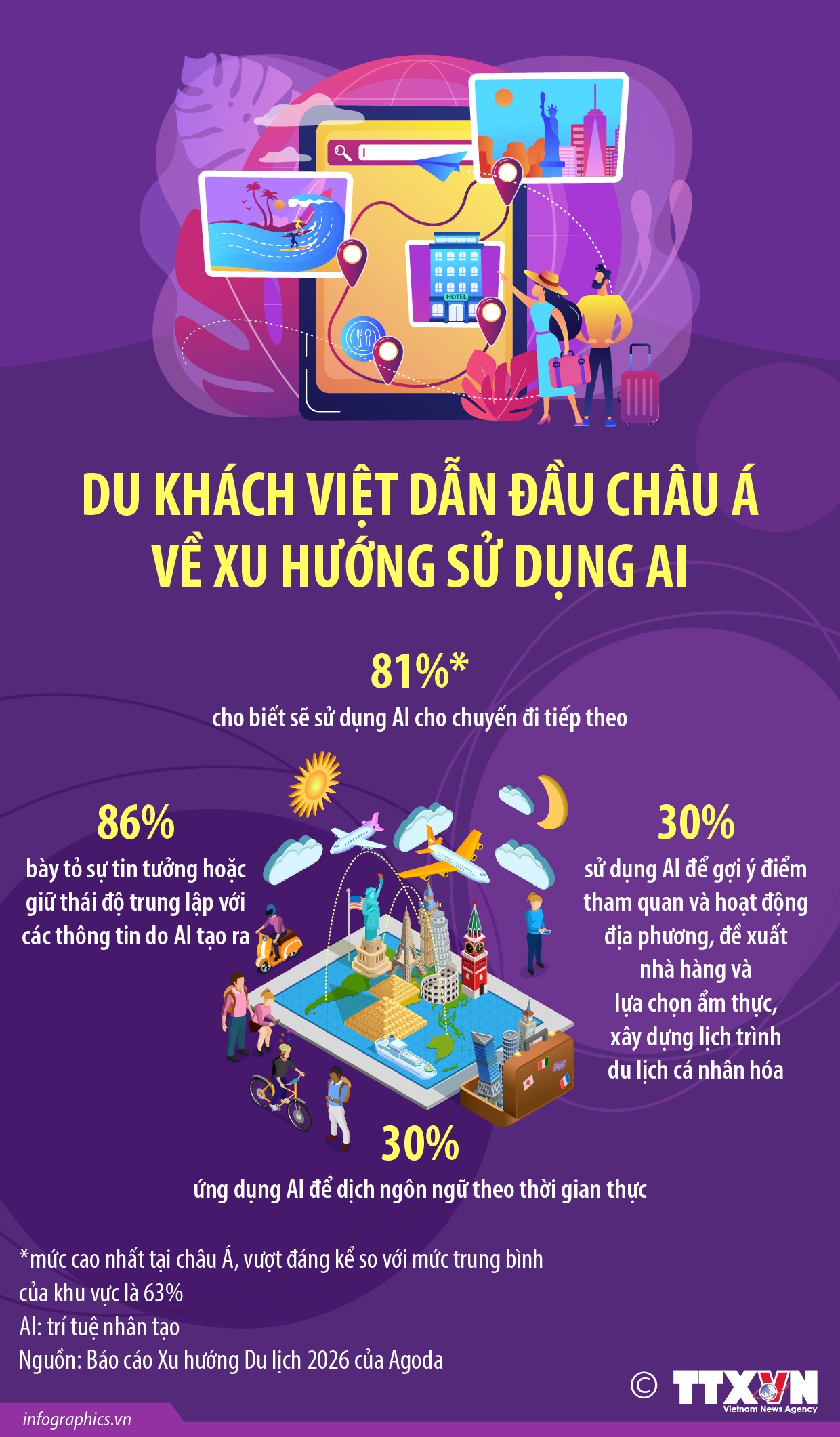 Du khách Việt dẫn đầu châu Á về xu hướng sử dụng AI