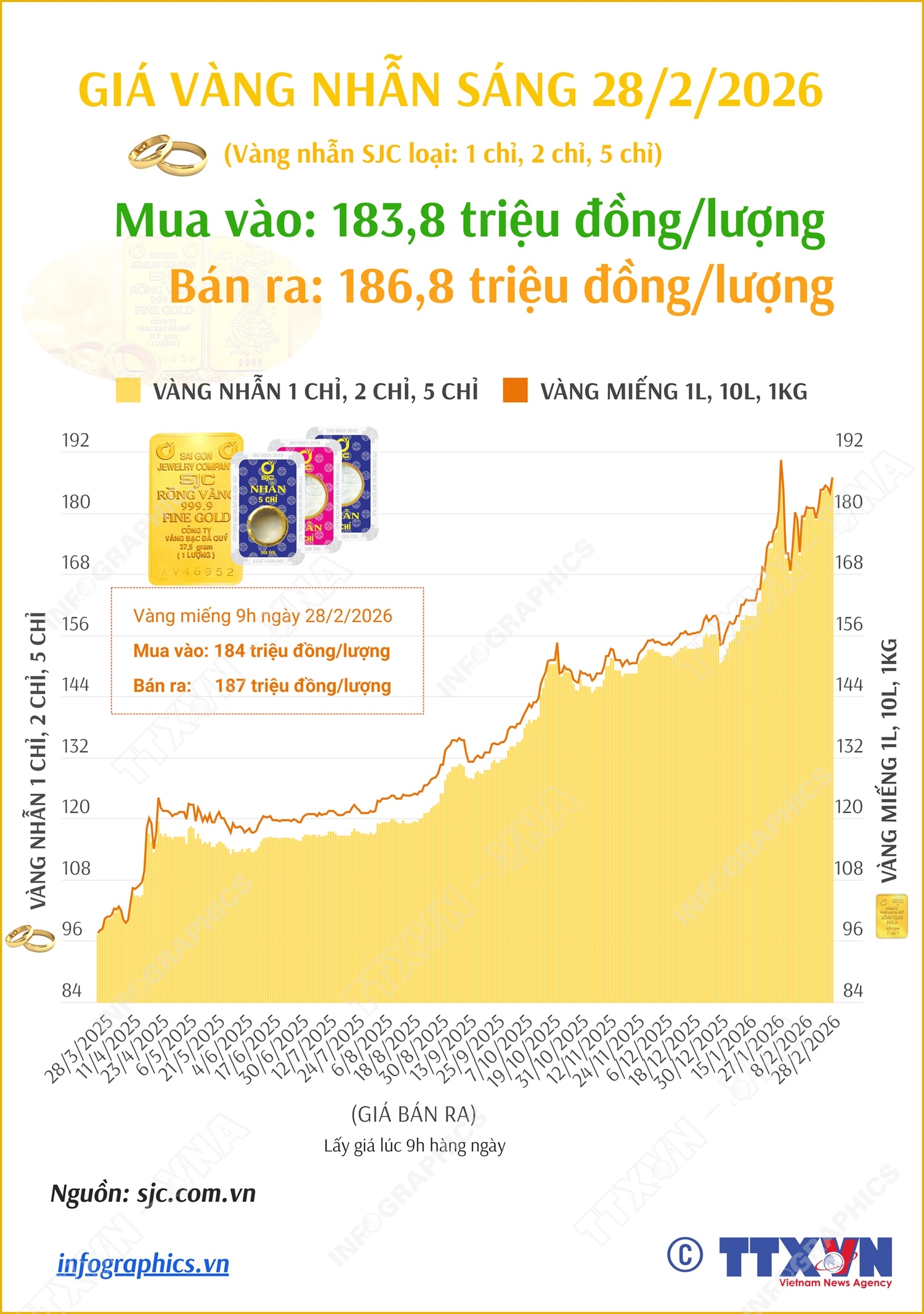 Giá vàng nhẫn sáng 28/2/2026