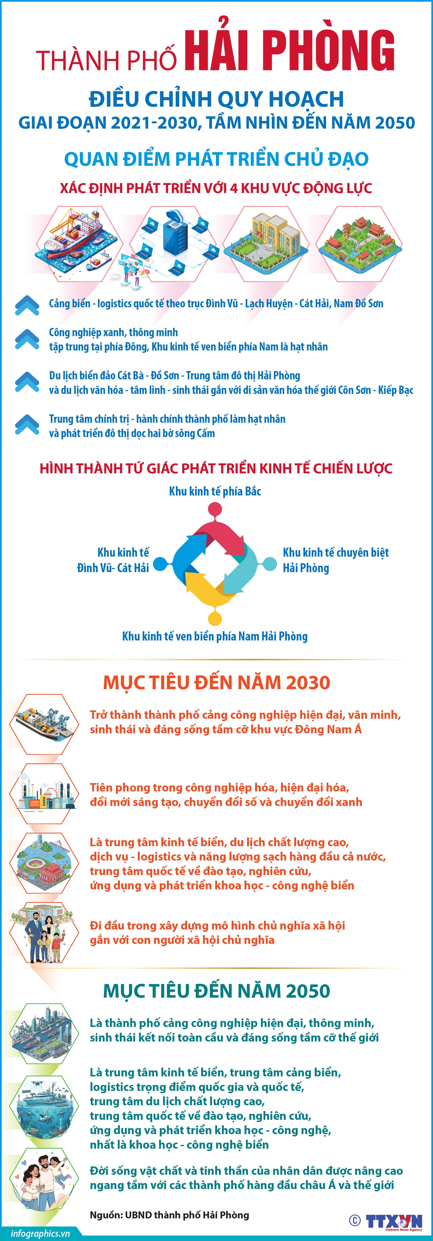 Điều chỉnh quy hoạch thành phố Hải Phòng giai đoạn 2021-2030, tầm nhìn đến năm 2050