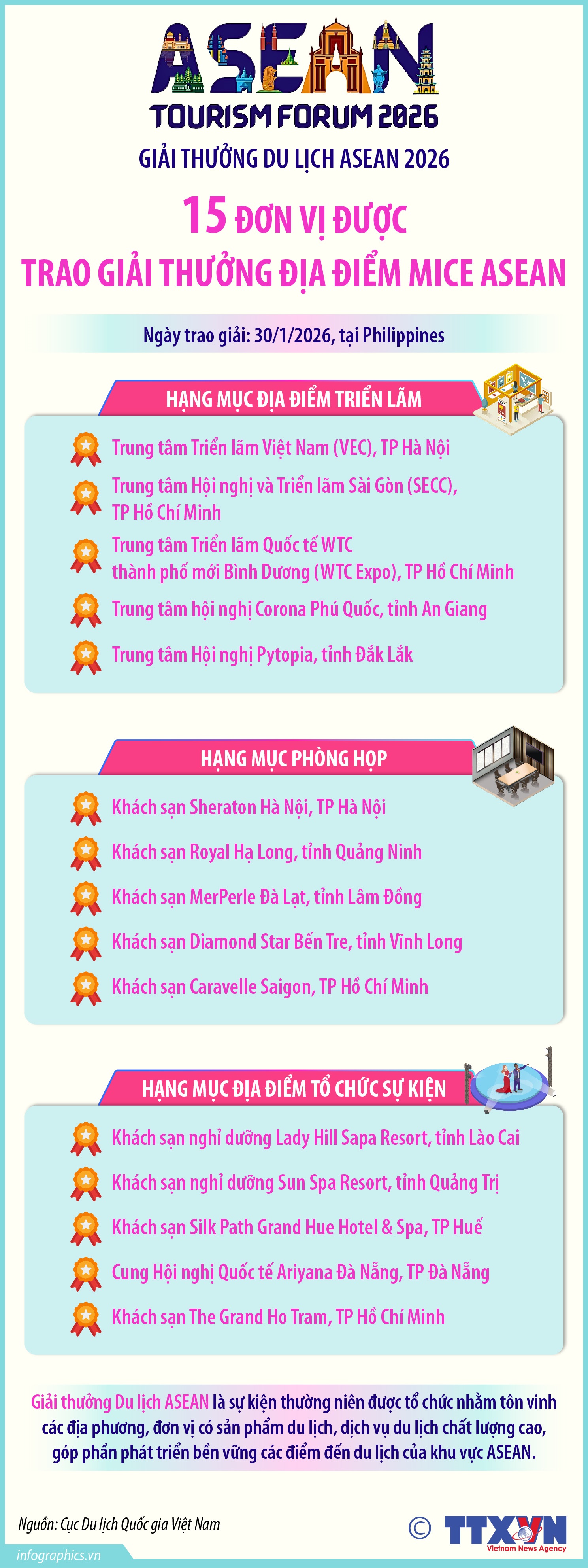 Giải thưởng Du lịch ASEAN 2026: 15 đơn vị được trao giải thưởng Địa điểm MICE ASEAN