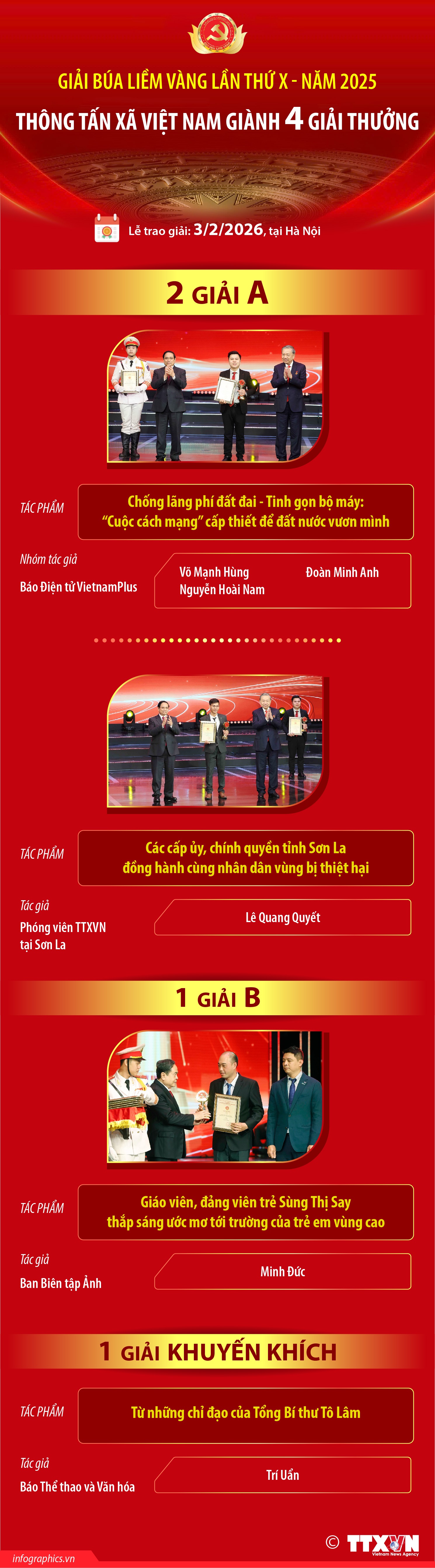 Giải Búa liềm Vàng lần thứ X - năm 2025: Thông tấn xã Việt Nam giành 4 giải thưởng